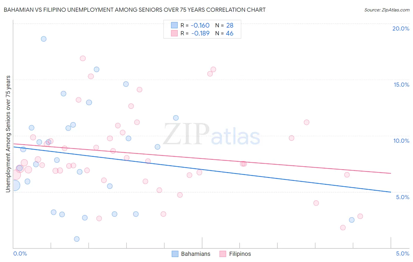 Bahamian vs Filipino Unemployment Among Seniors over 75 years