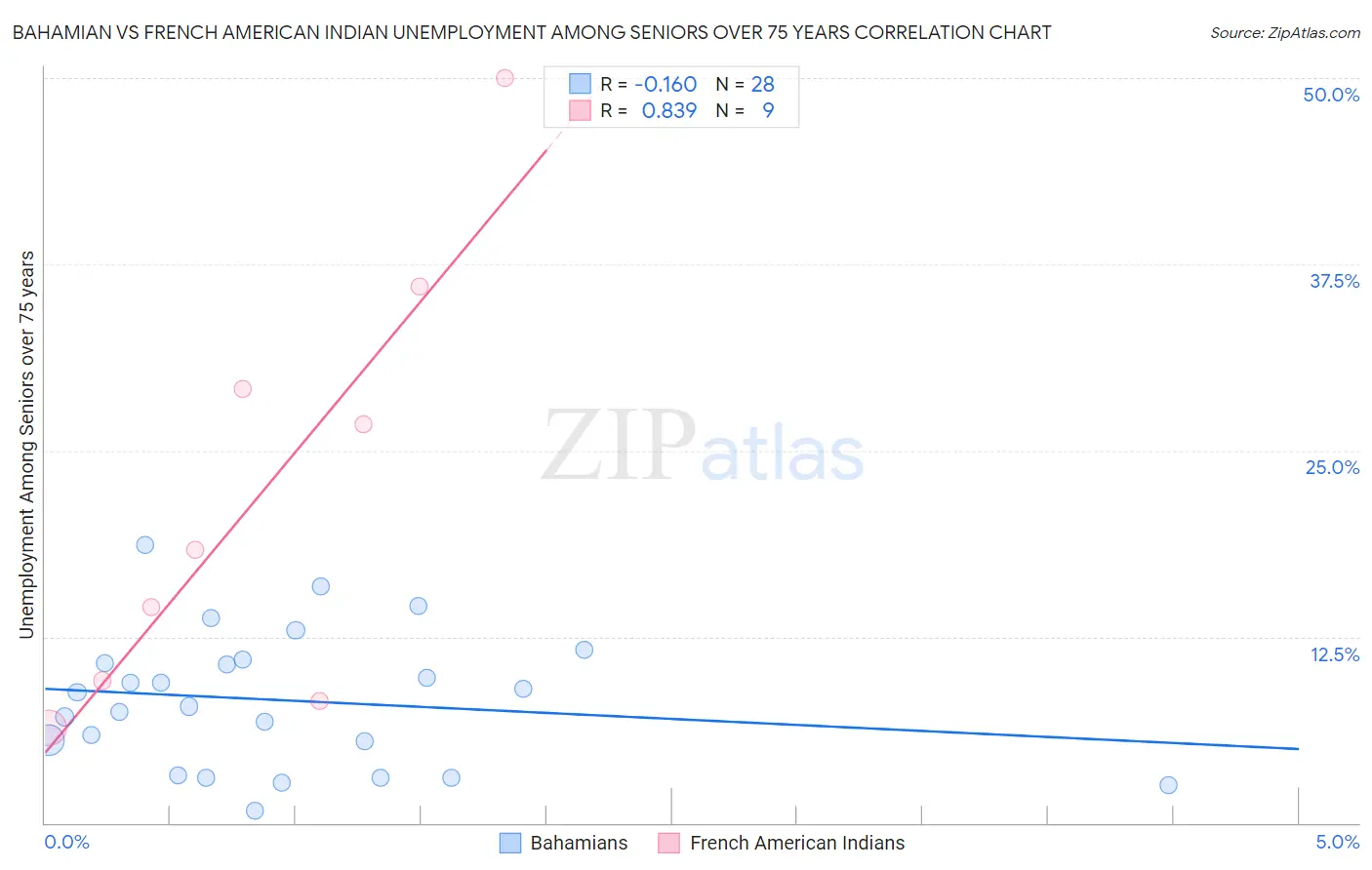 Bahamian vs French American Indian Unemployment Among Seniors over 75 years