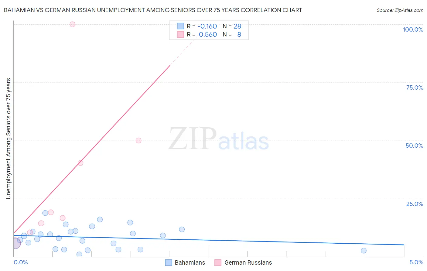 Bahamian vs German Russian Unemployment Among Seniors over 75 years