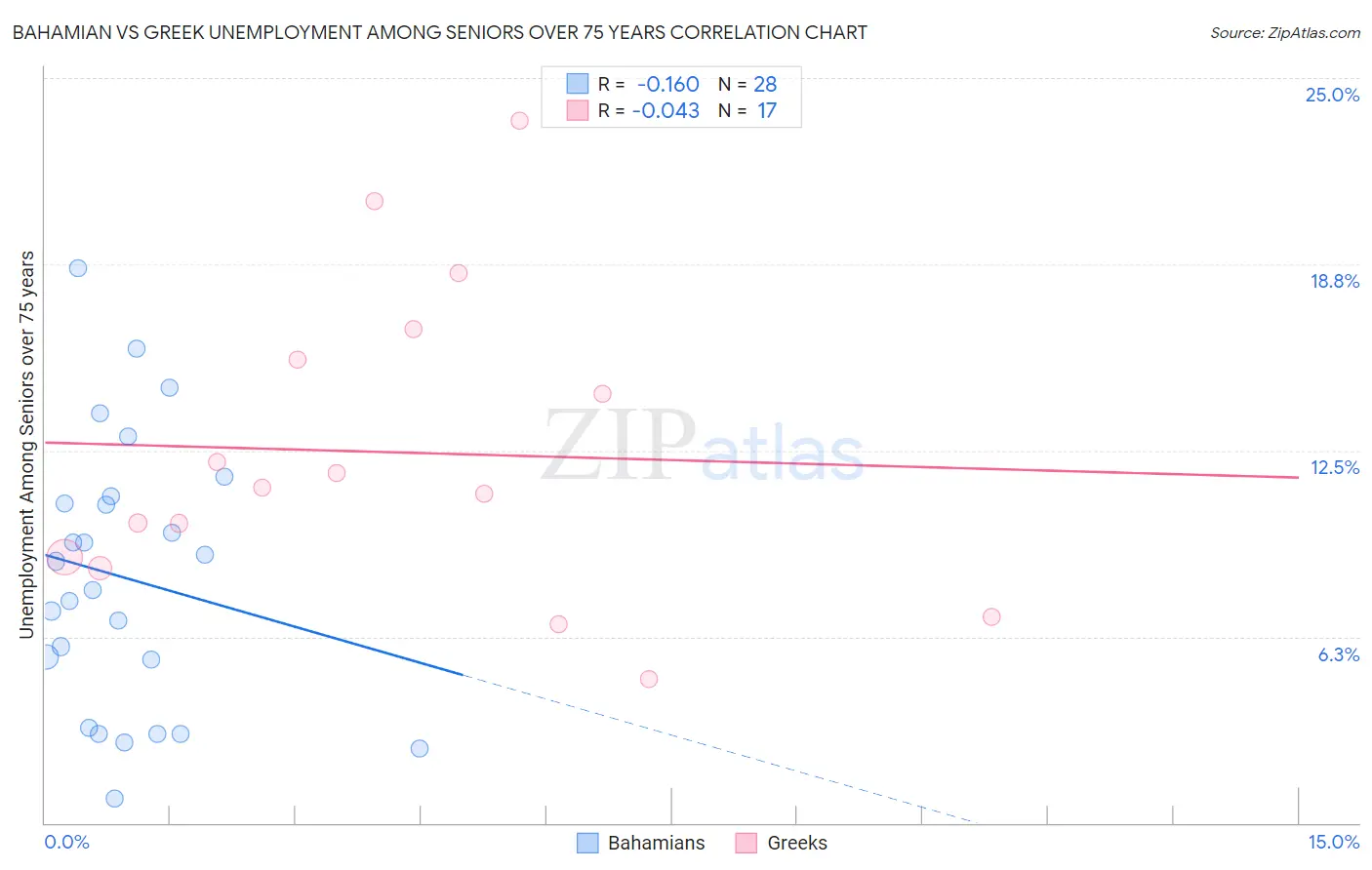 Bahamian vs Greek Unemployment Among Seniors over 75 years