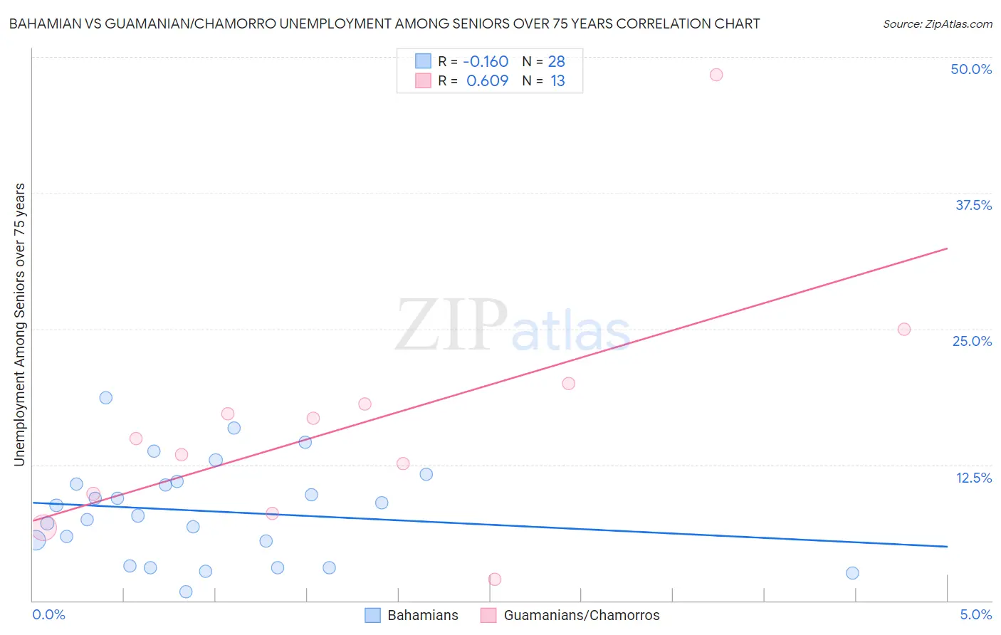 Bahamian vs Guamanian/Chamorro Unemployment Among Seniors over 75 years