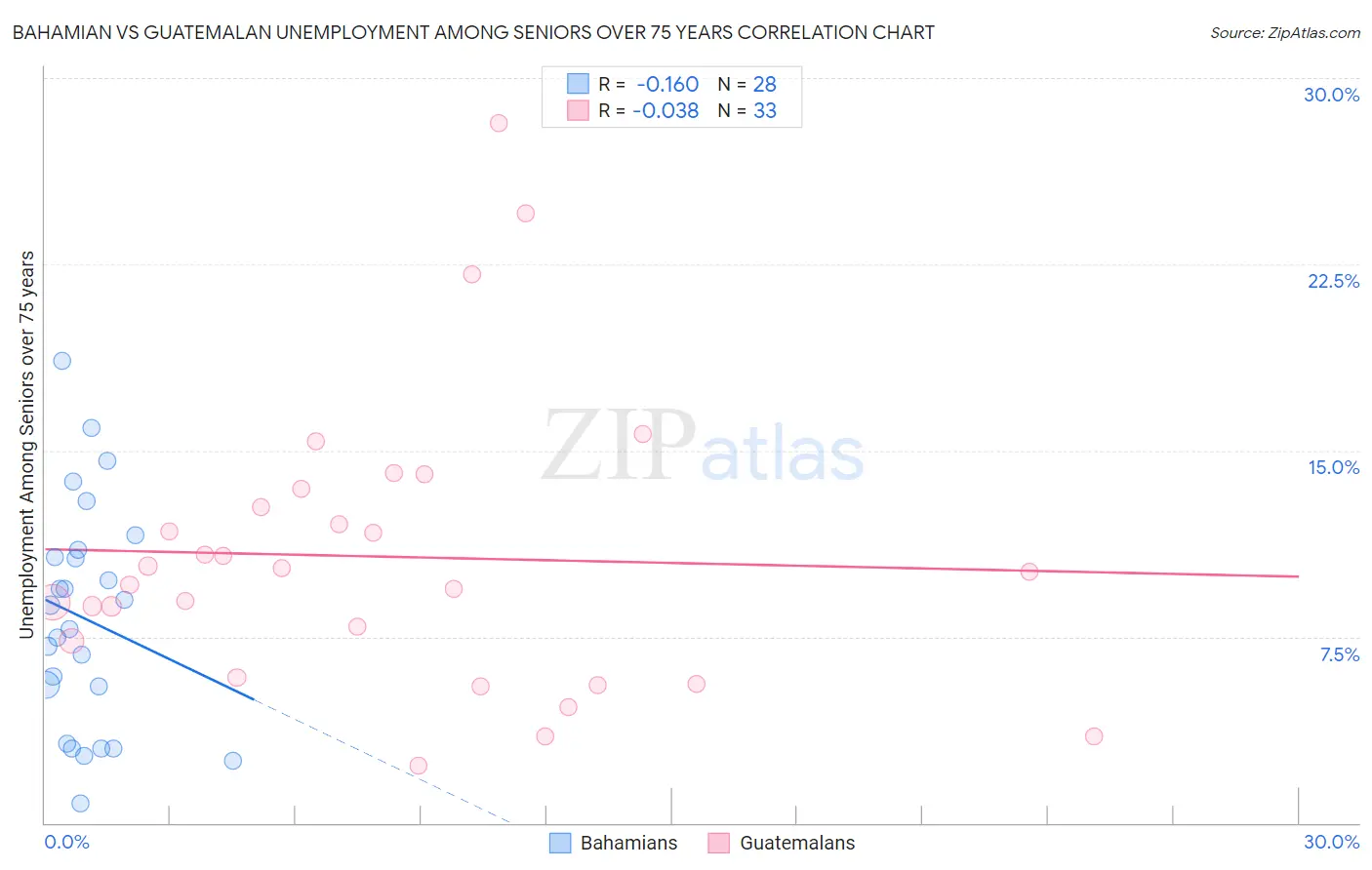 Bahamian vs Guatemalan Unemployment Among Seniors over 75 years