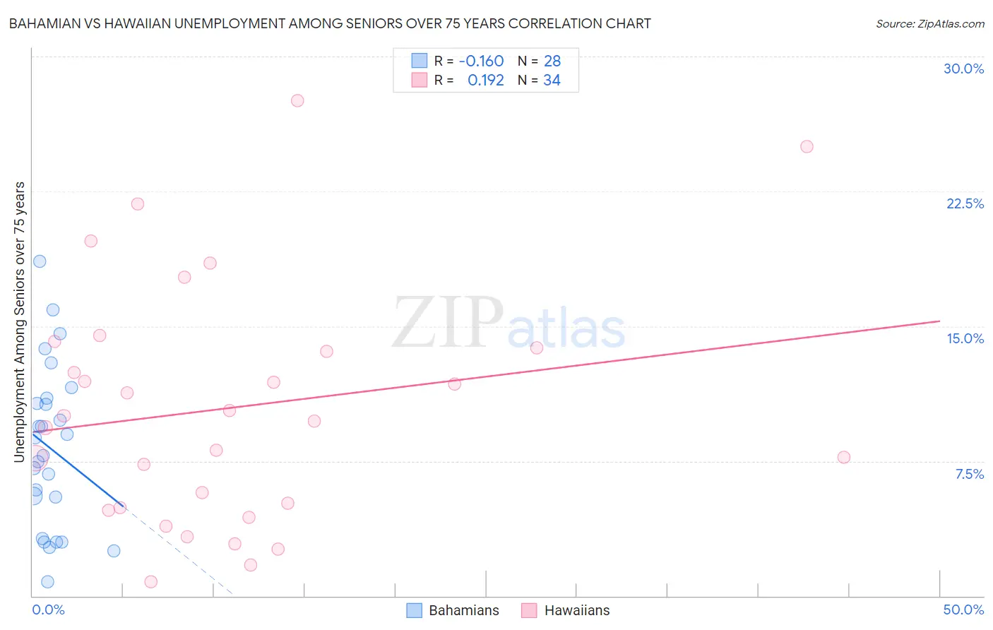 Bahamian vs Hawaiian Unemployment Among Seniors over 75 years