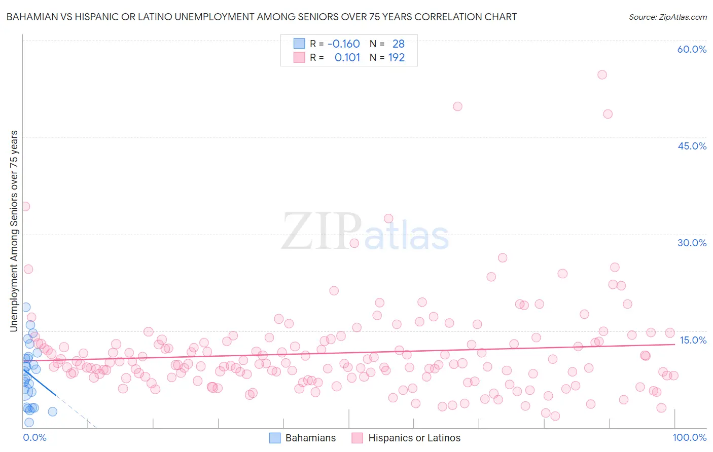 Bahamian vs Hispanic or Latino Unemployment Among Seniors over 75 years