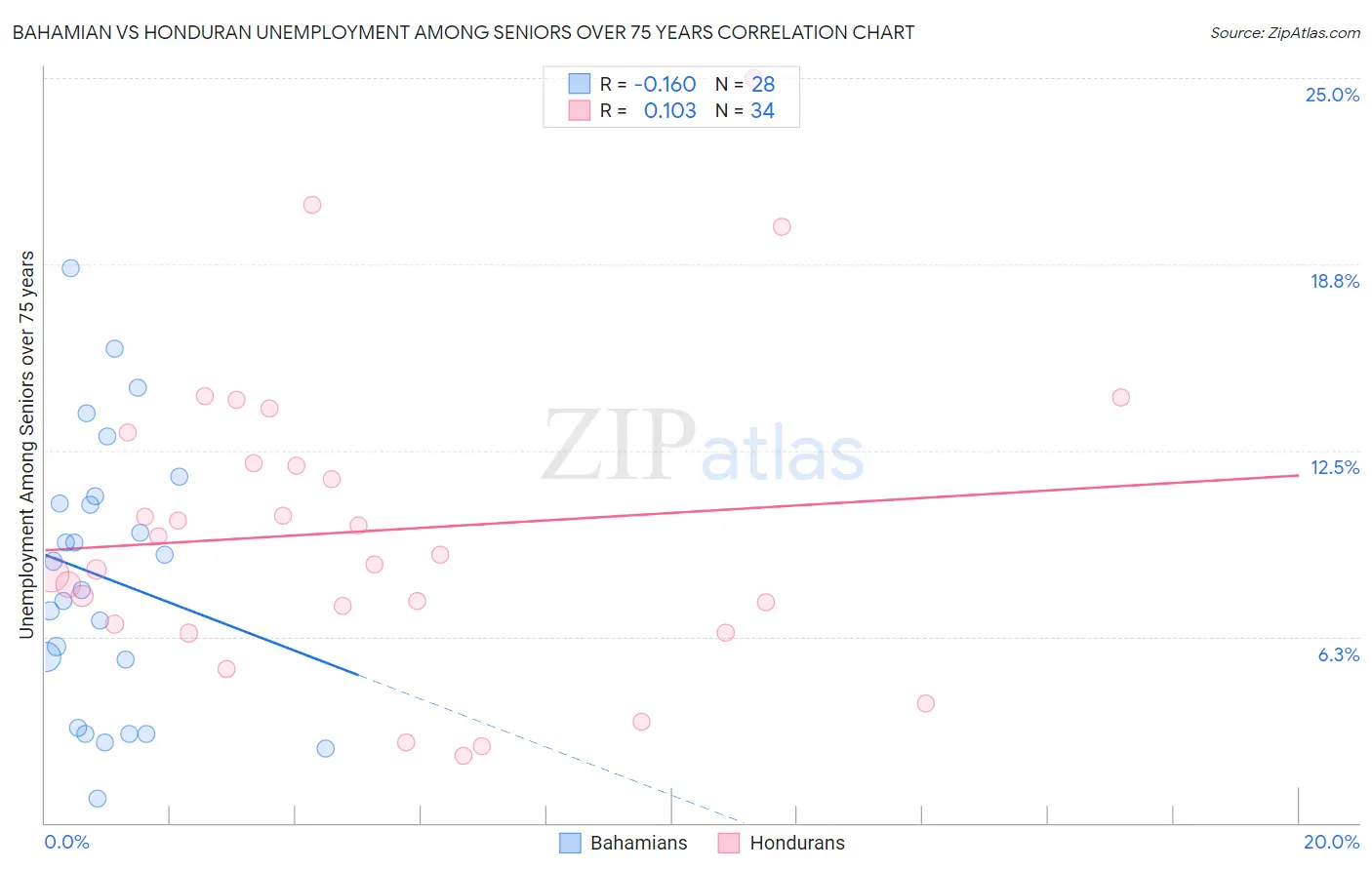 Bahamian vs Honduran Unemployment Among Seniors over 75 years