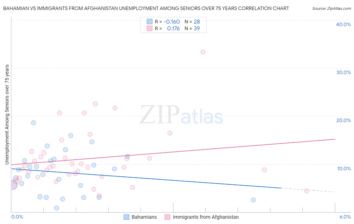 Bahamian vs Immigrants from Afghanistan Unemployment Among Seniors over 75 years