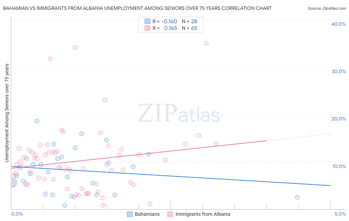 Bahamian vs Immigrants from Albania Unemployment Among Seniors over 75 years