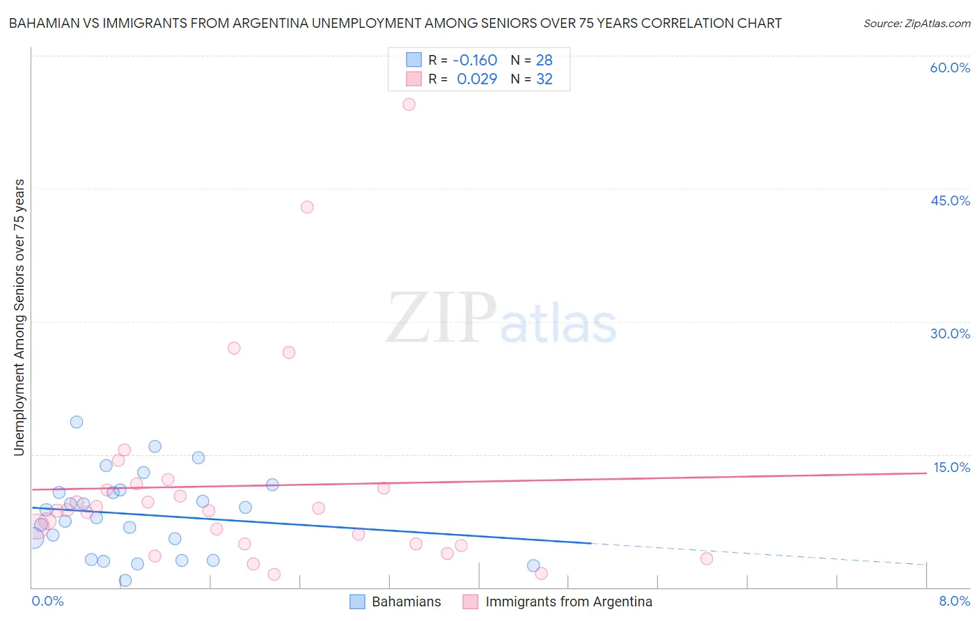 Bahamian vs Immigrants from Argentina Unemployment Among Seniors over 75 years