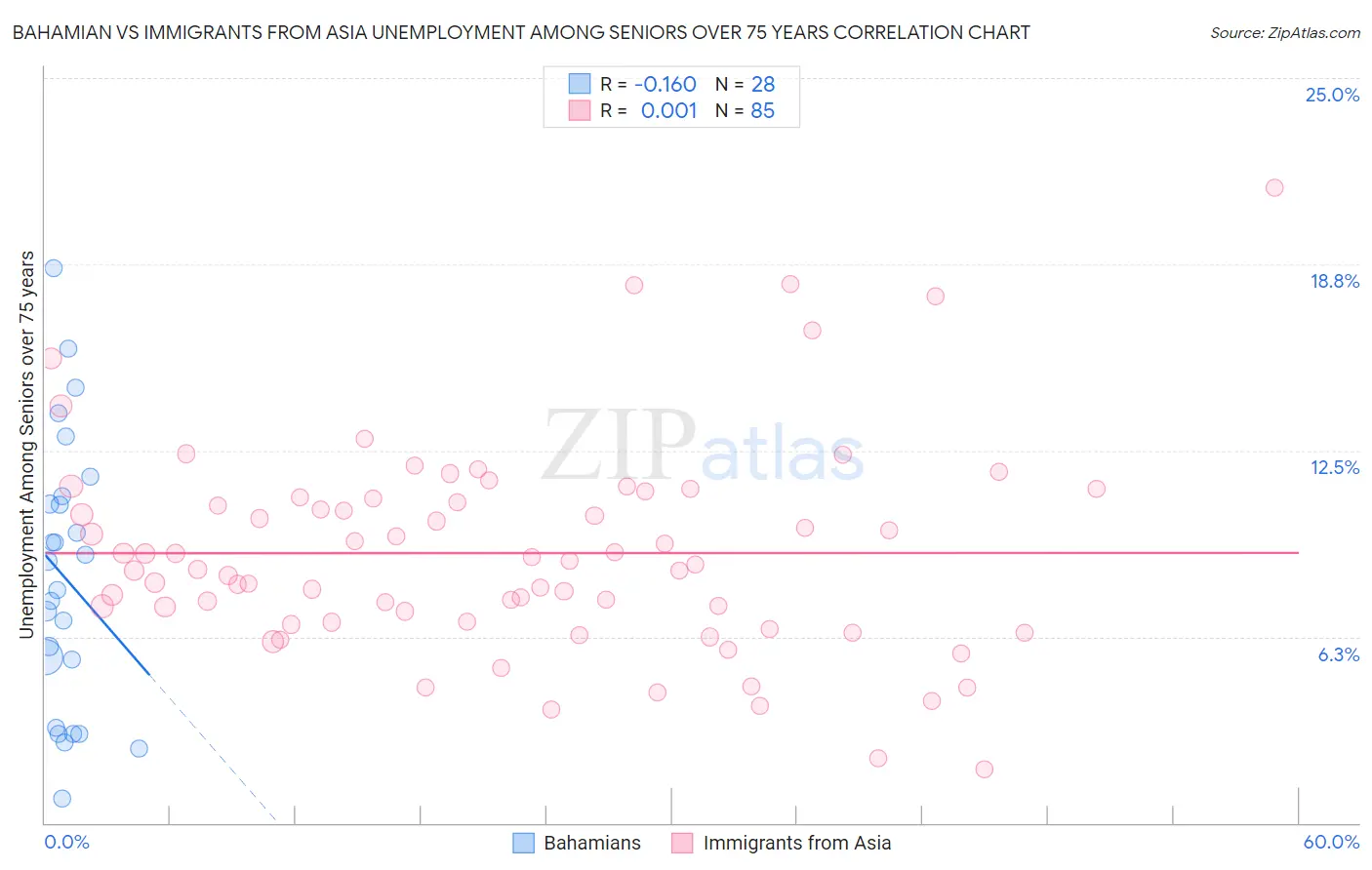 Bahamian vs Immigrants from Asia Unemployment Among Seniors over 75 years