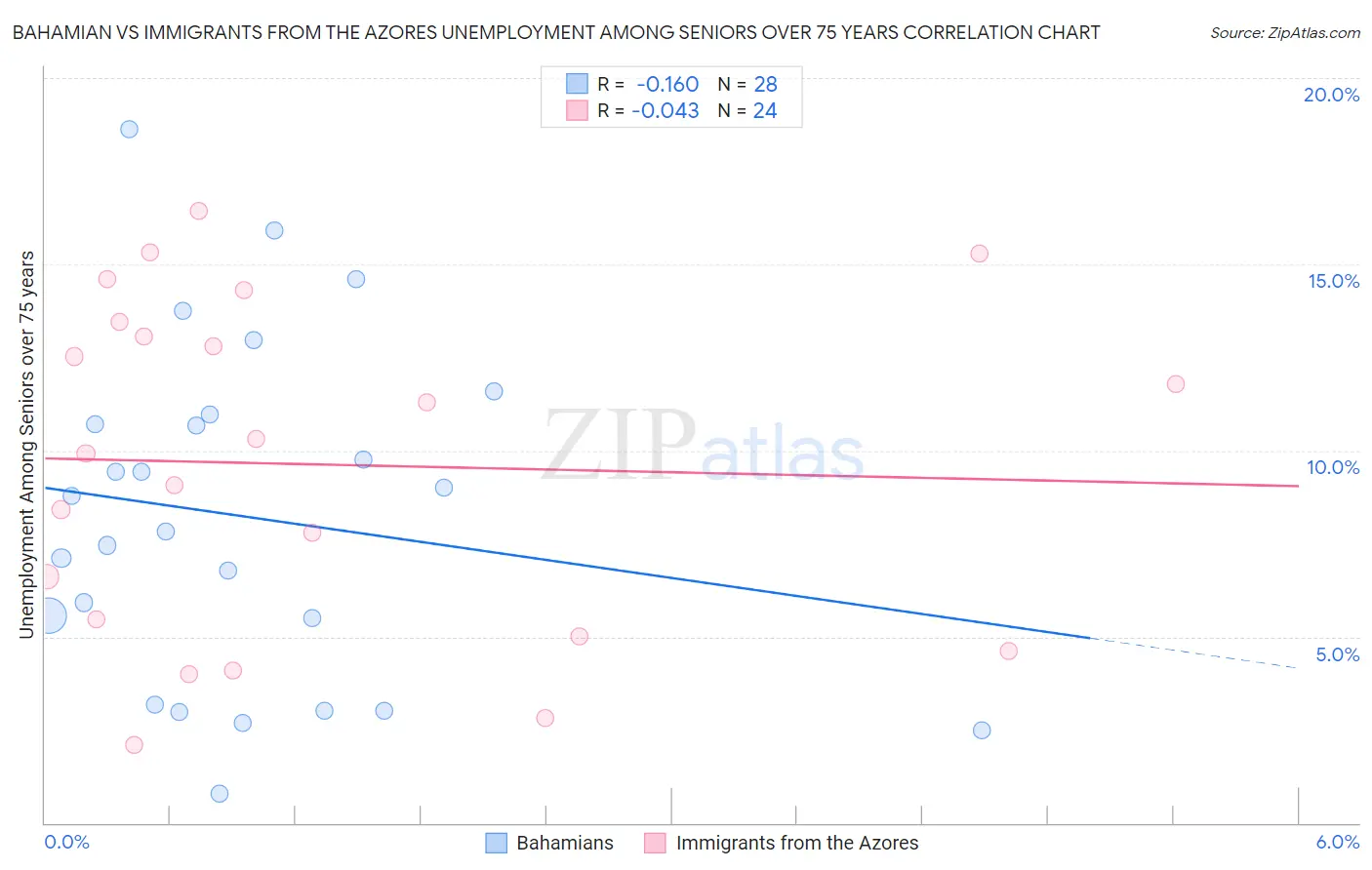 Bahamian vs Immigrants from the Azores Unemployment Among Seniors over 75 years