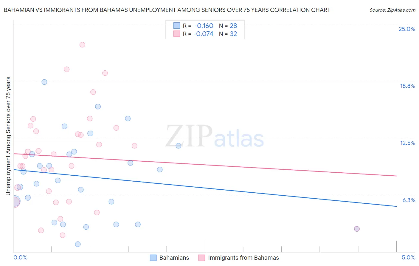 Bahamian vs Immigrants from Bahamas Unemployment Among Seniors over 75 years