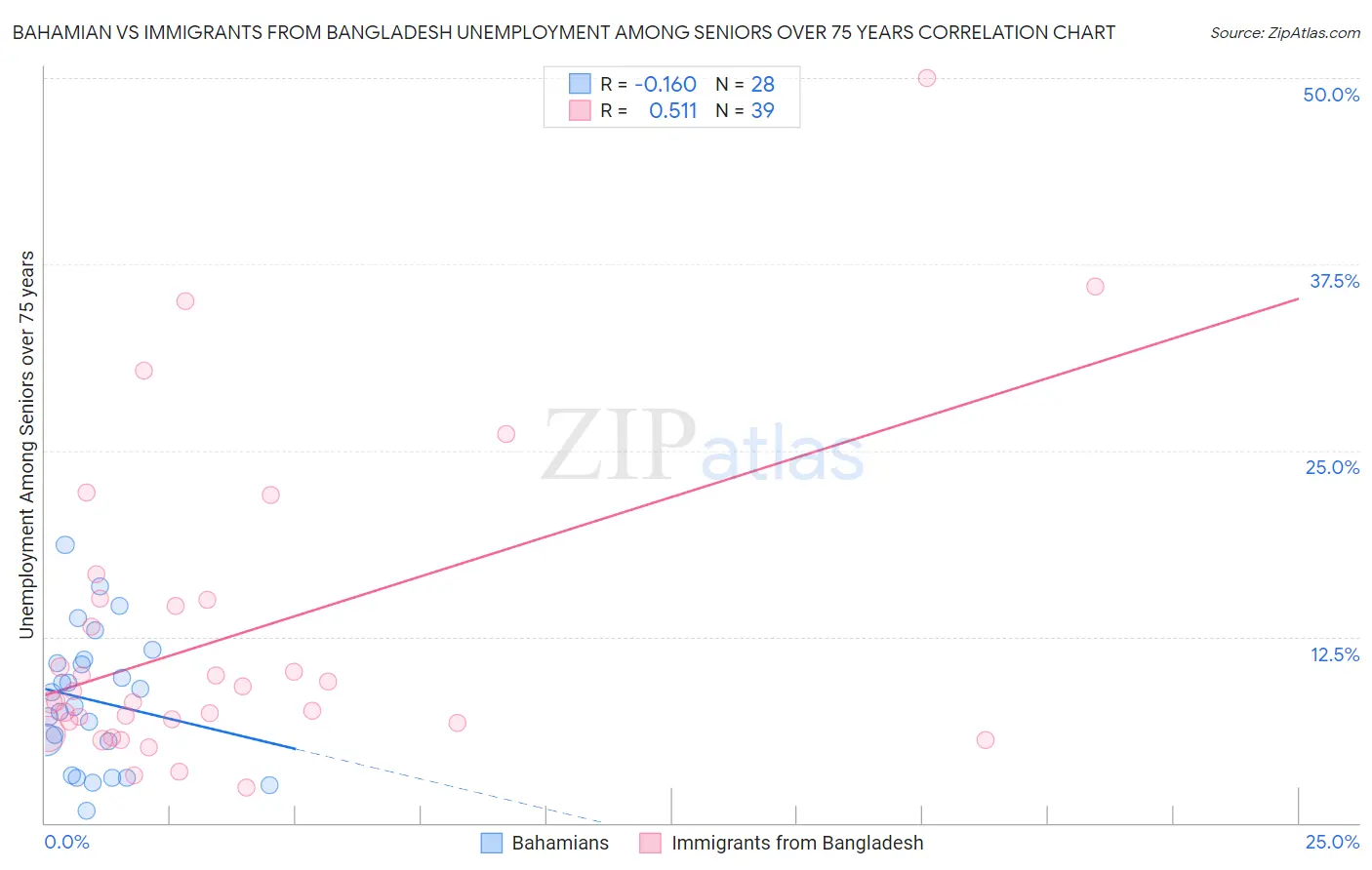 Bahamian vs Immigrants from Bangladesh Unemployment Among Seniors over 75 years