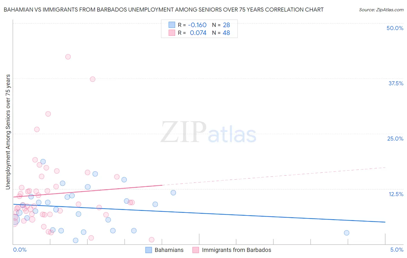 Bahamian vs Immigrants from Barbados Unemployment Among Seniors over 75 years