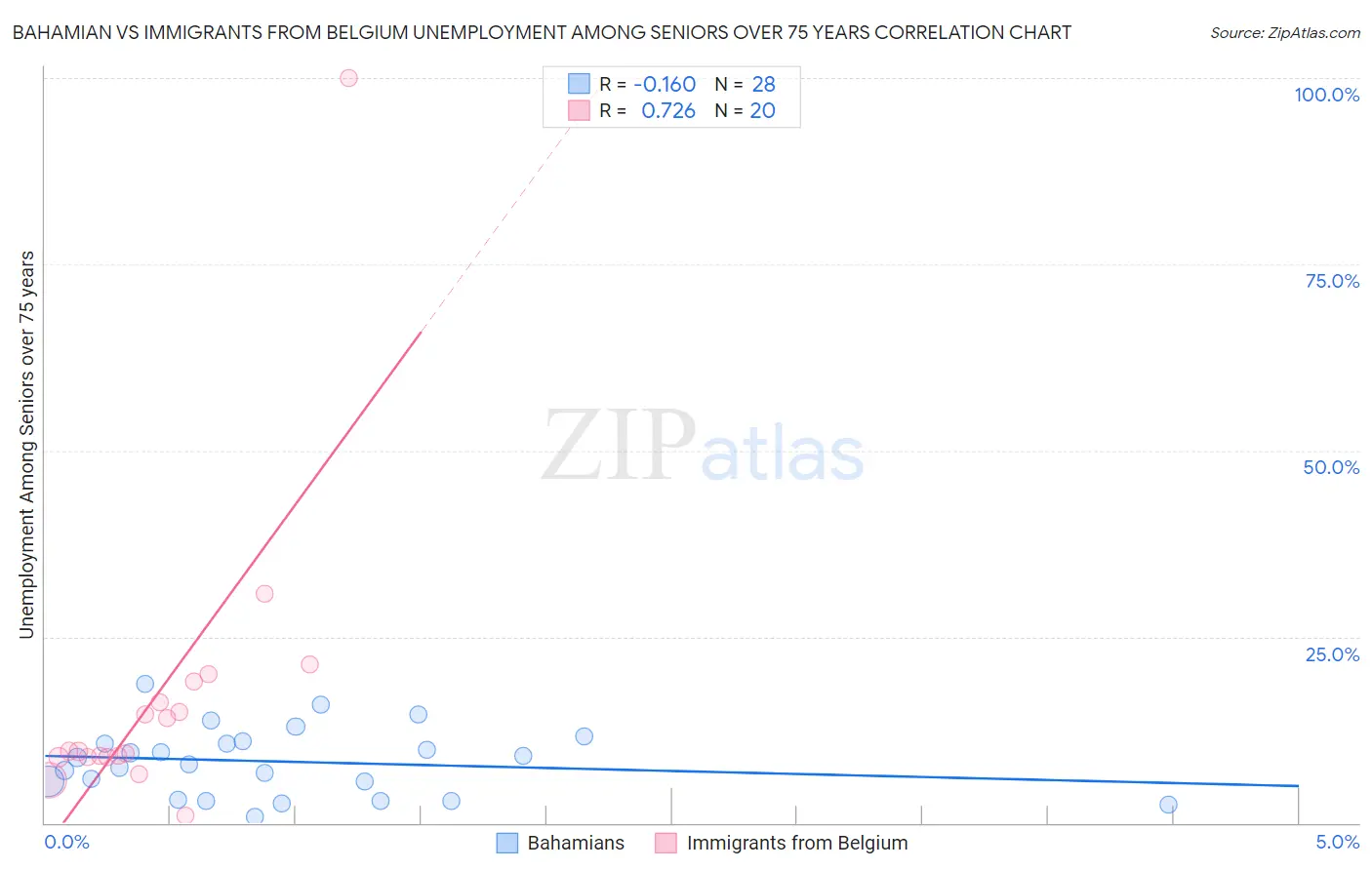 Bahamian vs Immigrants from Belgium Unemployment Among Seniors over 75 years