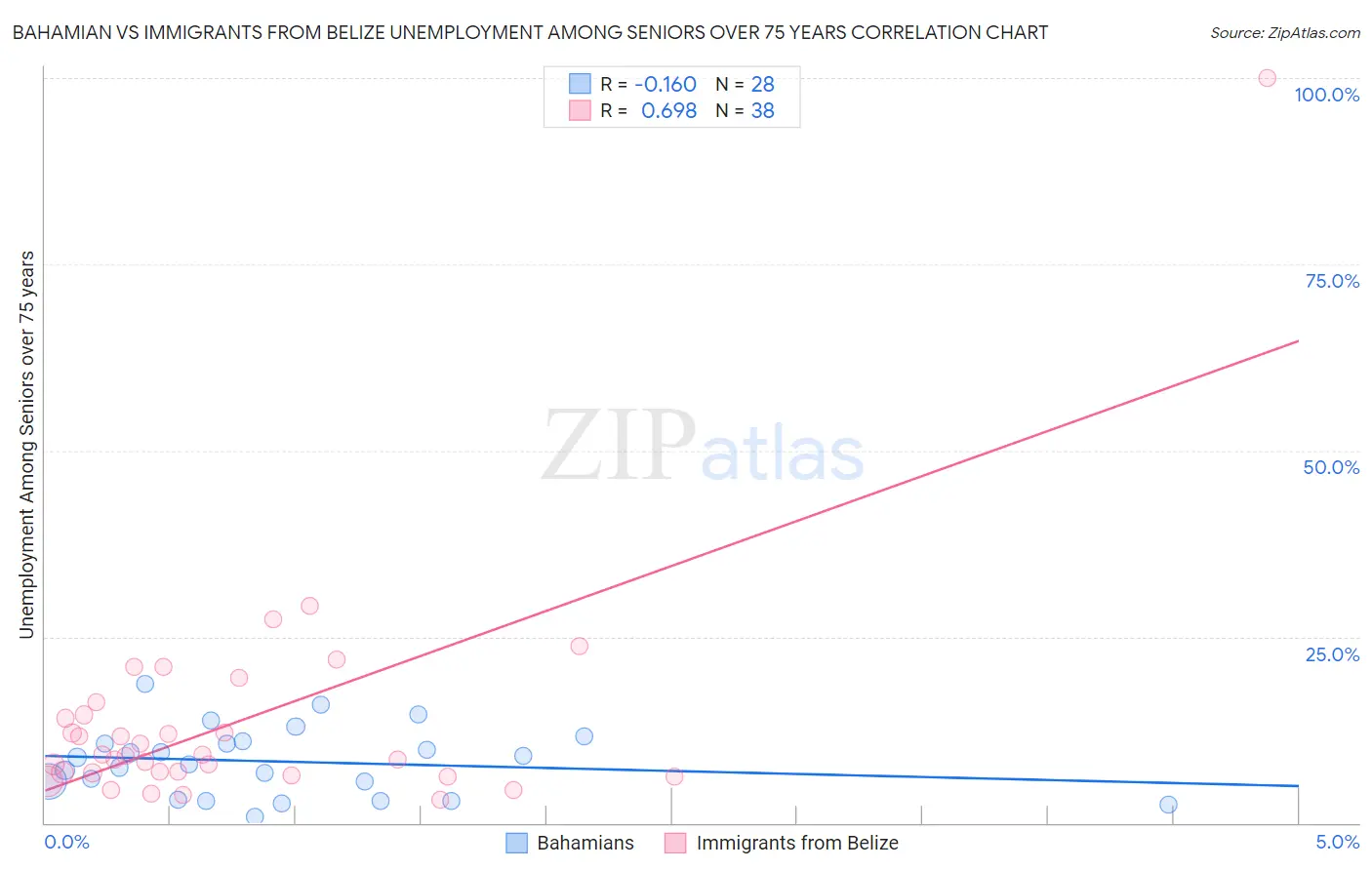 Bahamian vs Immigrants from Belize Unemployment Among Seniors over 75 years