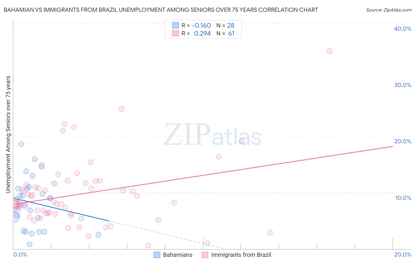 Bahamian vs Immigrants from Brazil Unemployment Among Seniors over 75 years