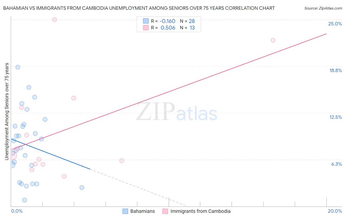 Bahamian vs Immigrants from Cambodia Unemployment Among Seniors over 75 years