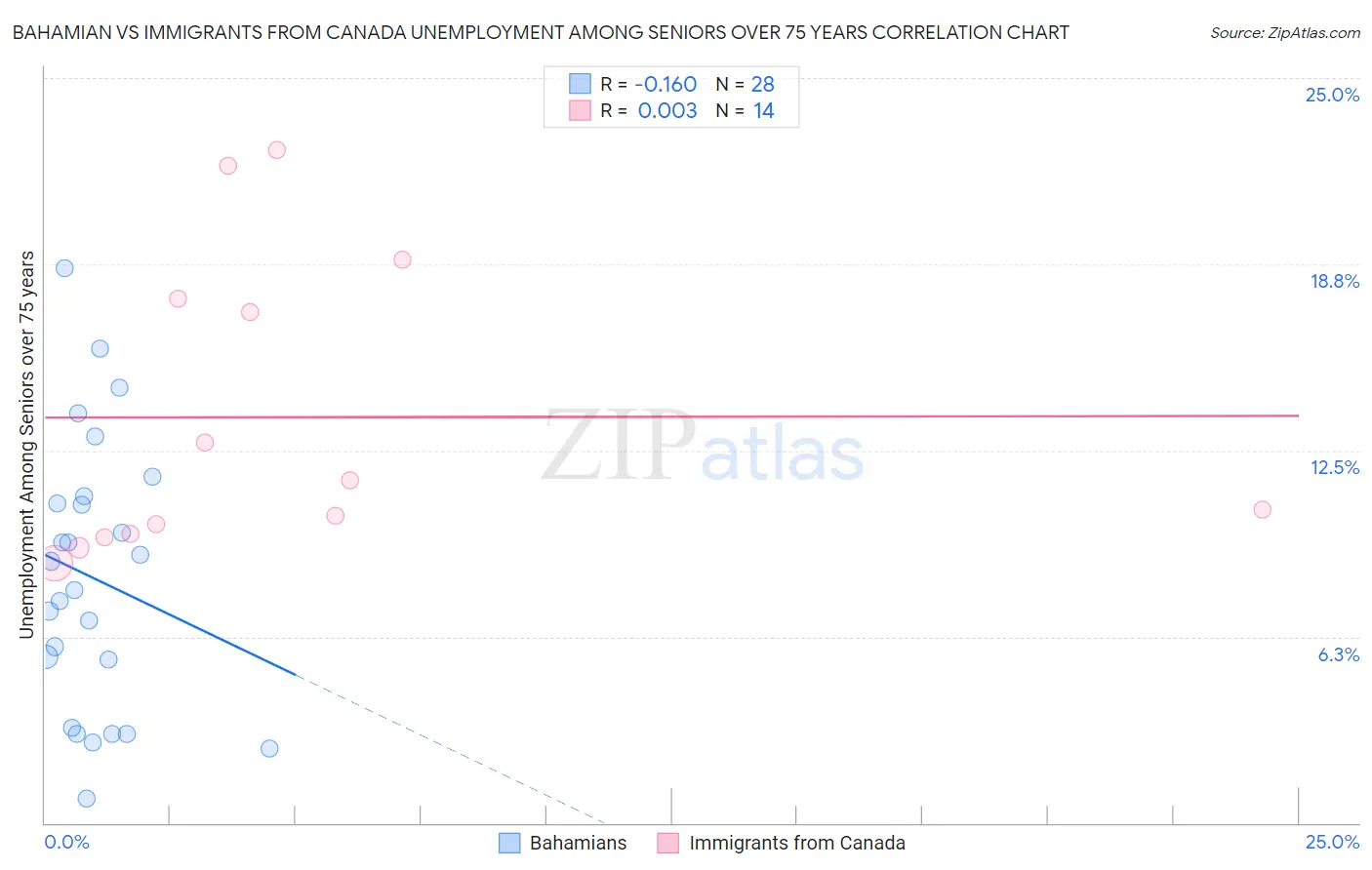 Bahamian vs Immigrants from Canada Unemployment Among Seniors over 75 years