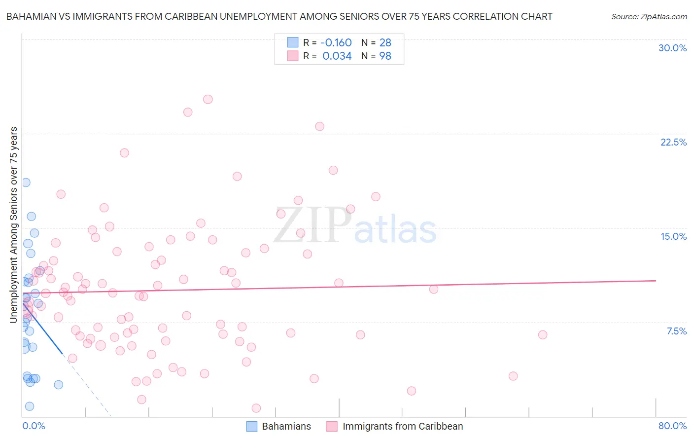 Bahamian vs Immigrants from Caribbean Unemployment Among Seniors over 75 years