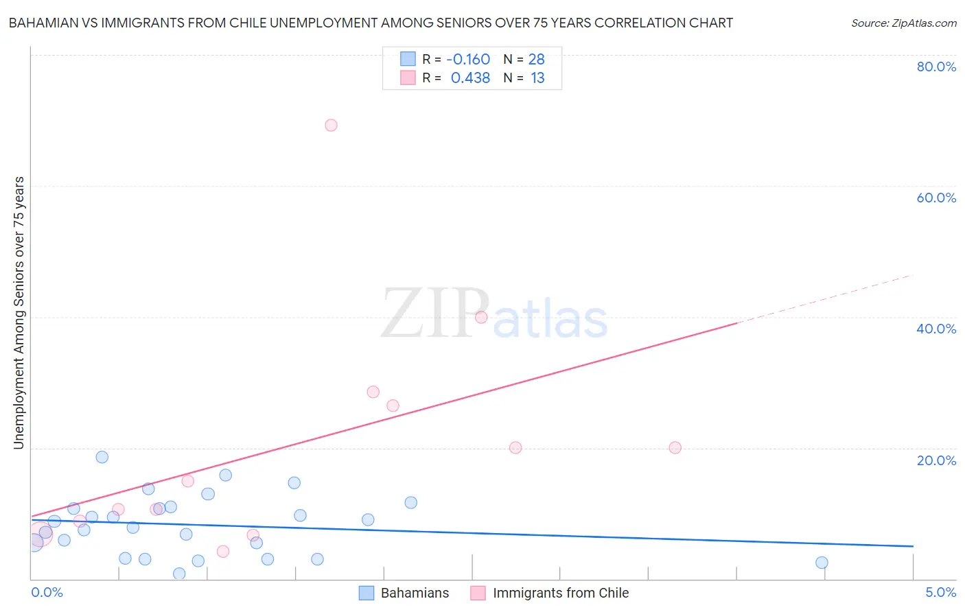 Bahamian vs Immigrants from Chile Unemployment Among Seniors over 75 years