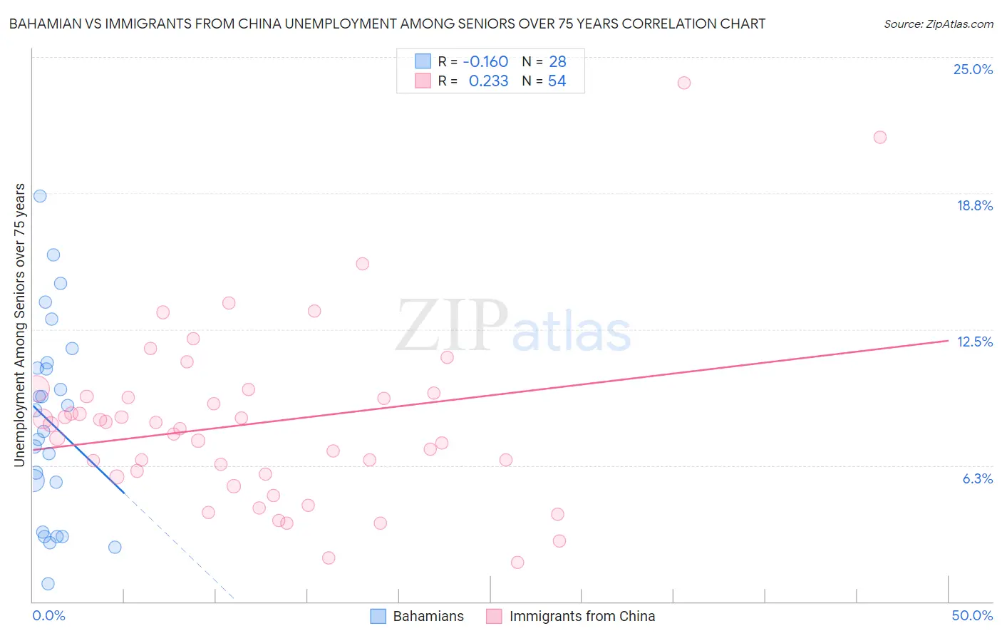 Bahamian vs Immigrants from China Unemployment Among Seniors over 75 years