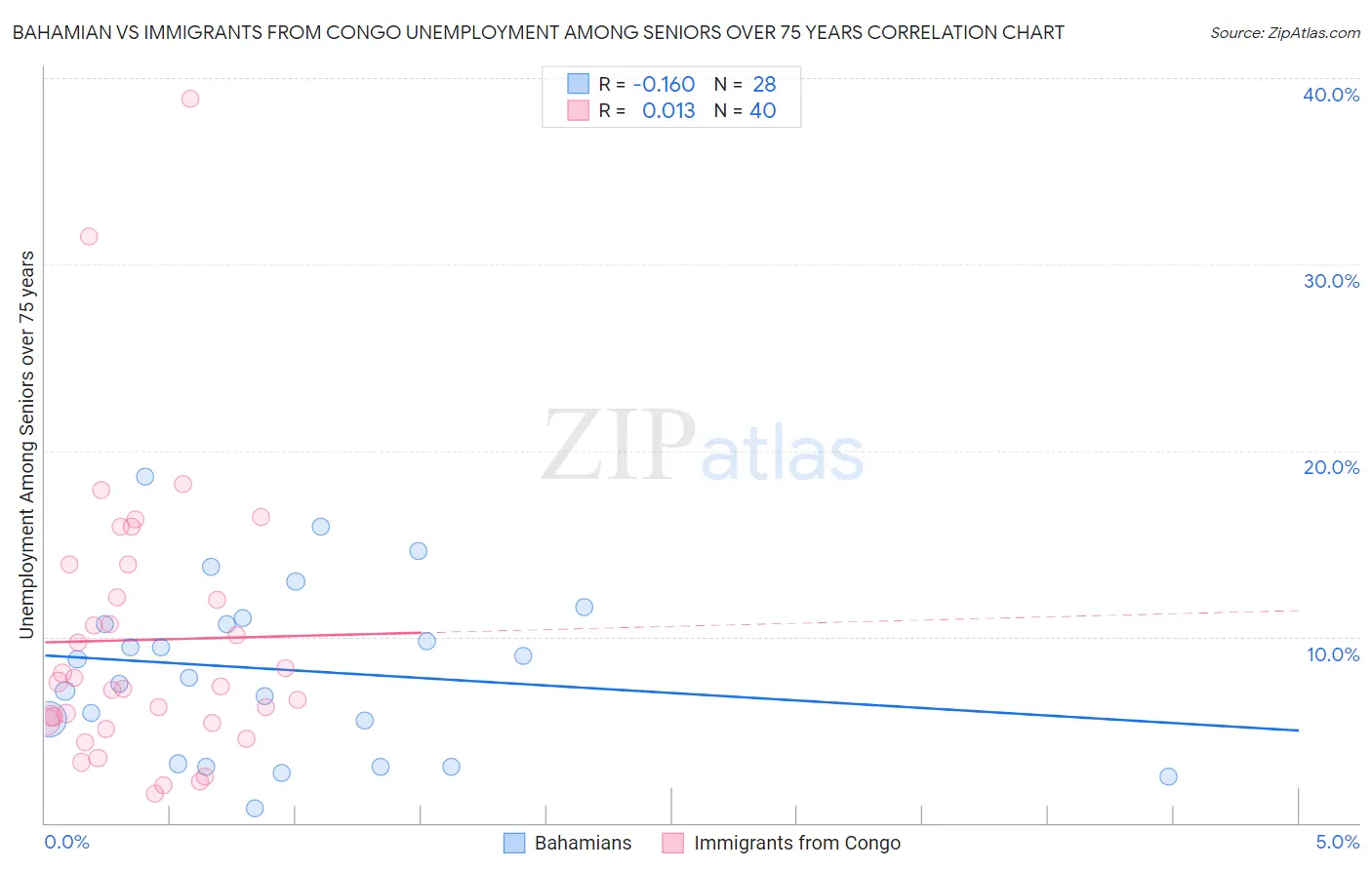 Bahamian vs Immigrants from Congo Unemployment Among Seniors over 75 years