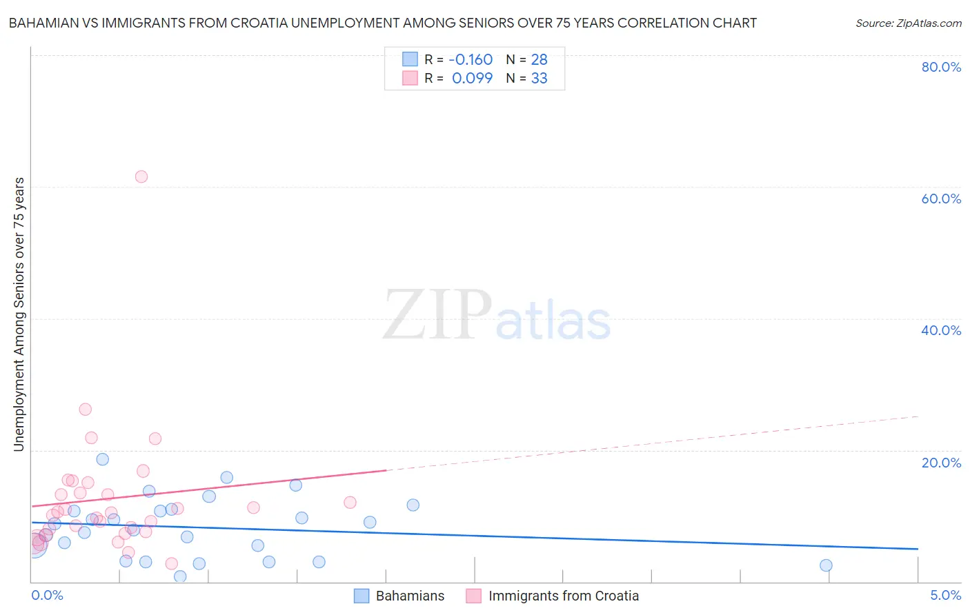 Bahamian vs Immigrants from Croatia Unemployment Among Seniors over 75 years