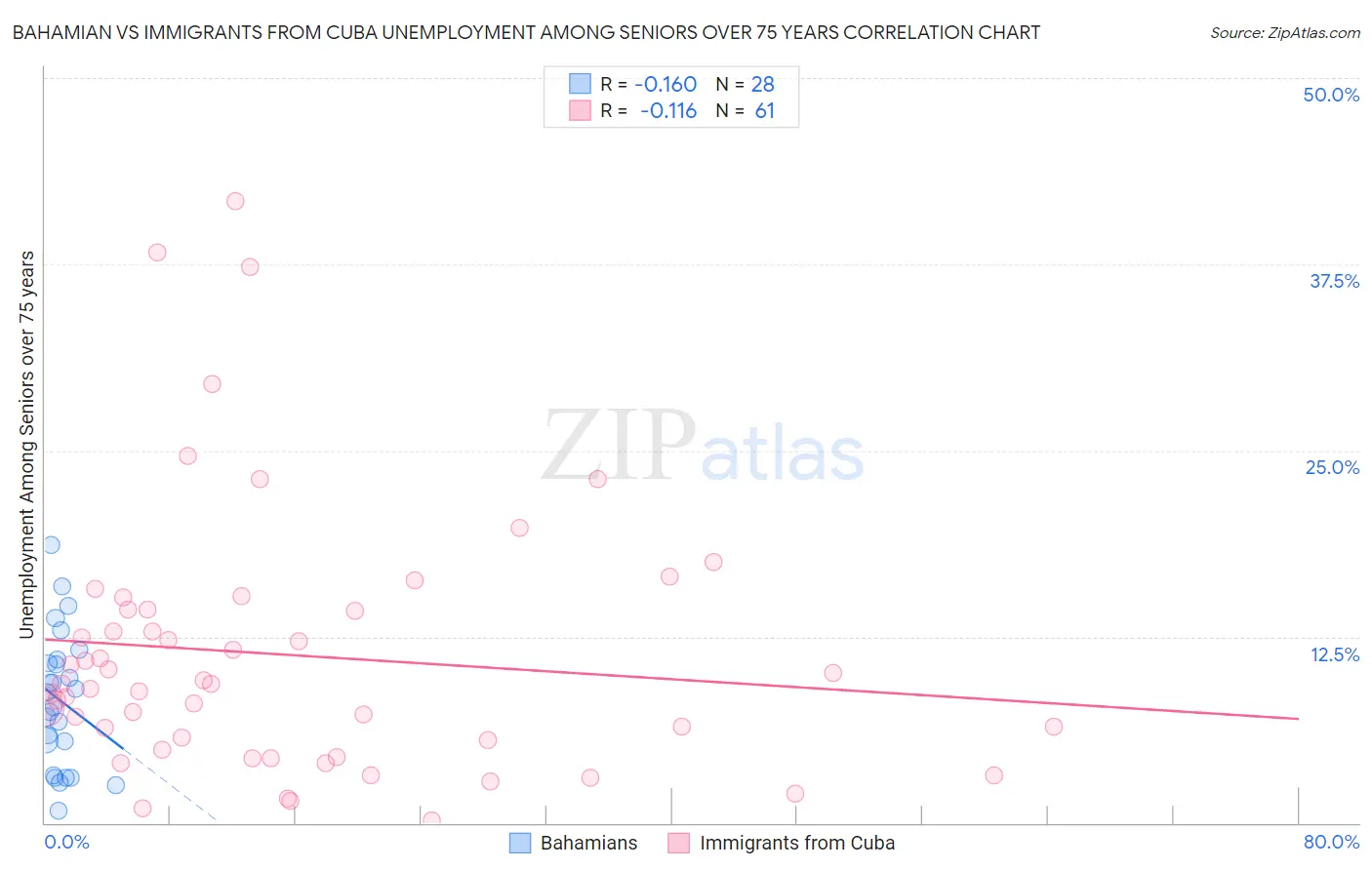 Bahamian vs Immigrants from Cuba Unemployment Among Seniors over 75 years