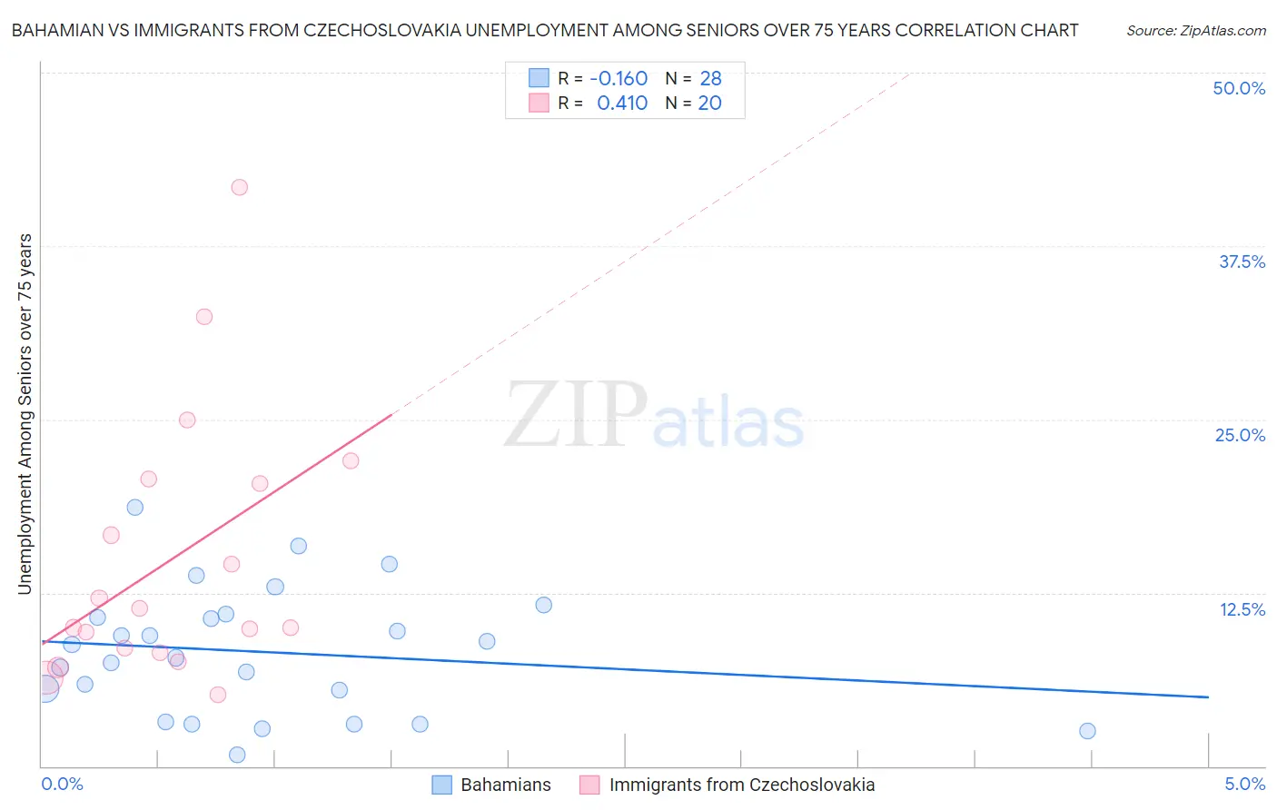 Bahamian vs Immigrants from Czechoslovakia Unemployment Among Seniors over 75 years