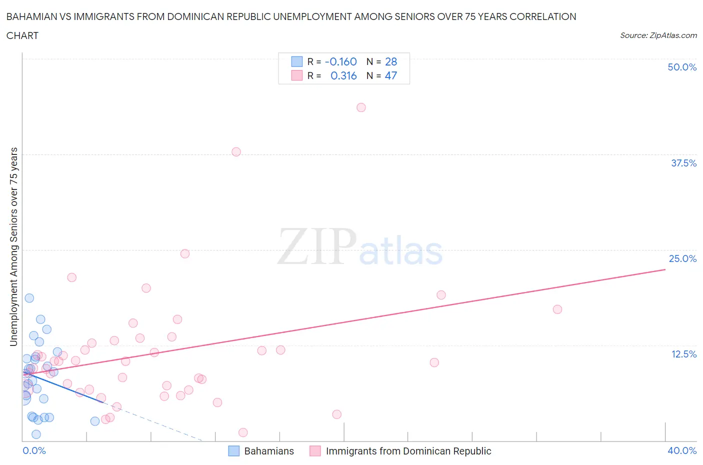 Bahamian vs Immigrants from Dominican Republic Unemployment Among Seniors over 75 years