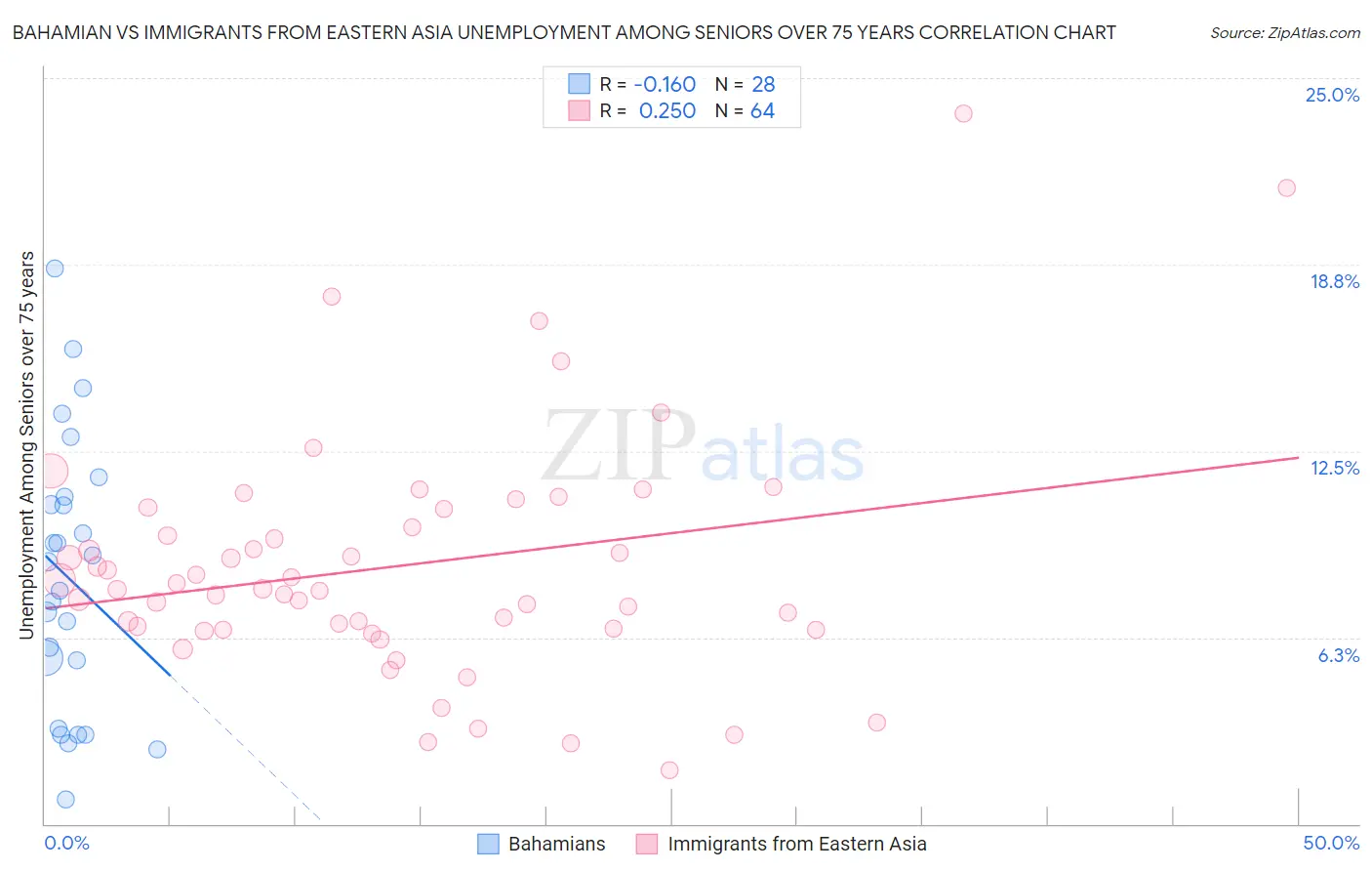 Bahamian vs Immigrants from Eastern Asia Unemployment Among Seniors over 75 years