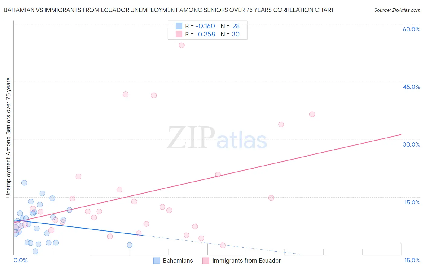 Bahamian vs Immigrants from Ecuador Unemployment Among Seniors over 75 years