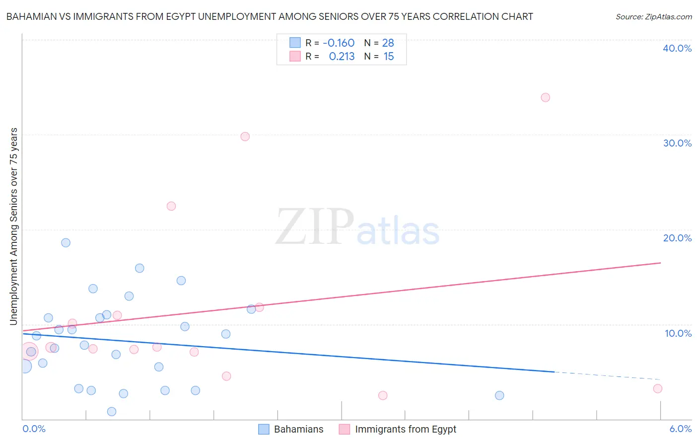 Bahamian vs Immigrants from Egypt Unemployment Among Seniors over 75 years