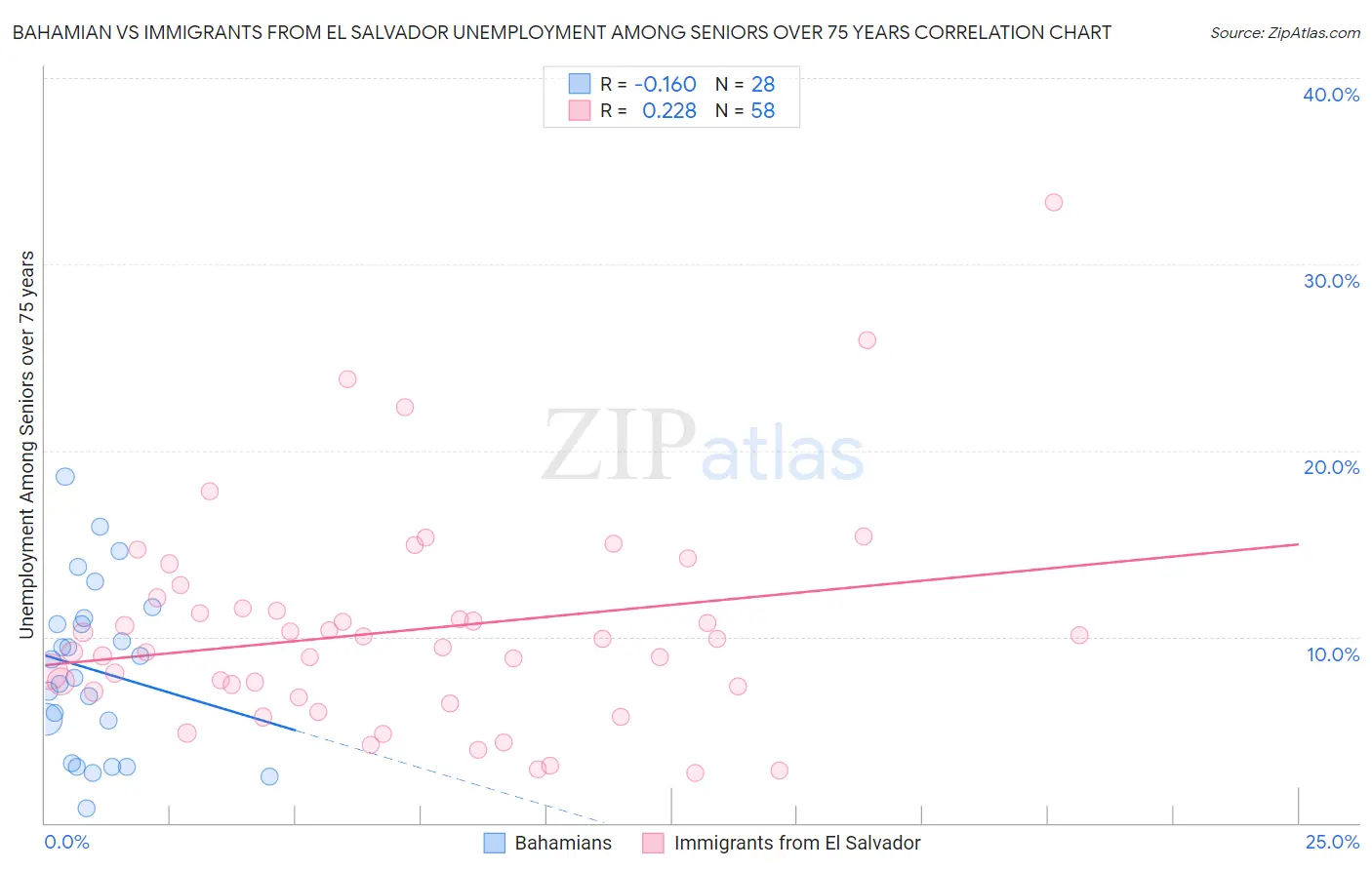 Bahamian vs Immigrants from El Salvador Unemployment Among Seniors over 75 years