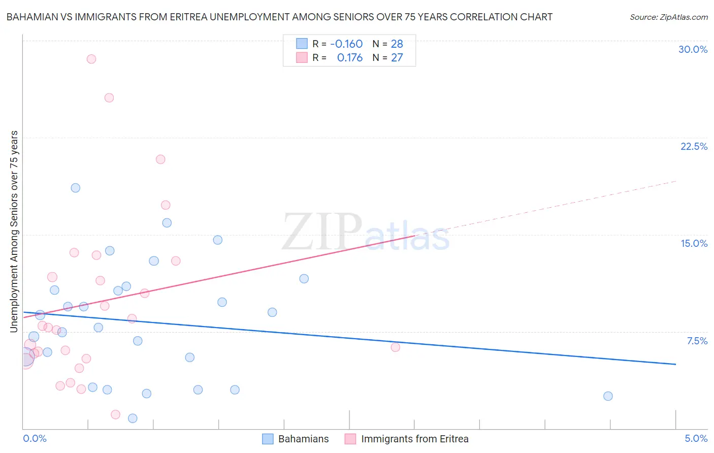 Bahamian vs Immigrants from Eritrea Unemployment Among Seniors over 75 years