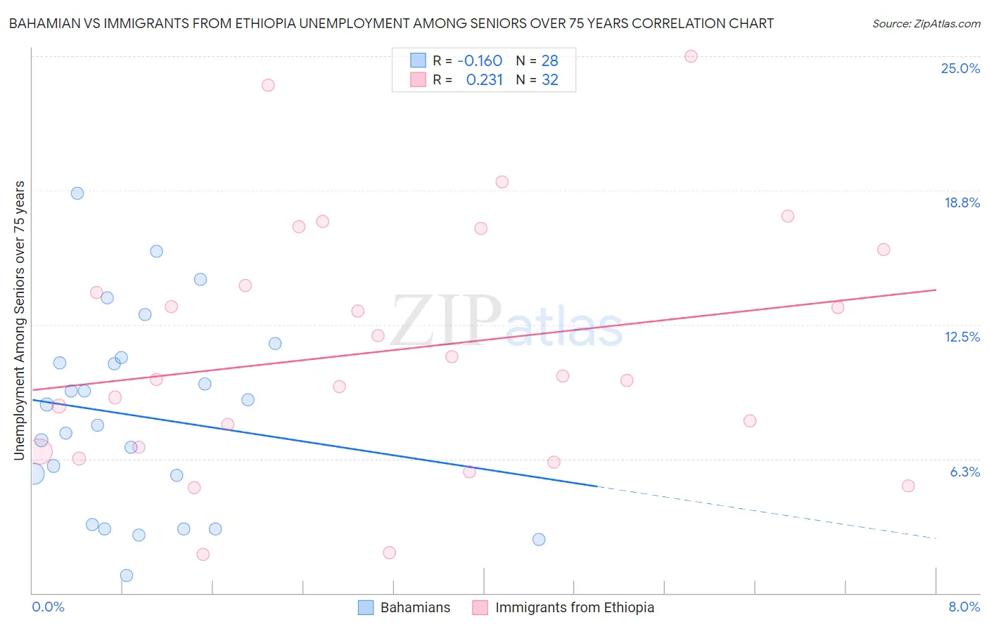 Bahamian vs Immigrants from Ethiopia Unemployment Among Seniors over 75 years