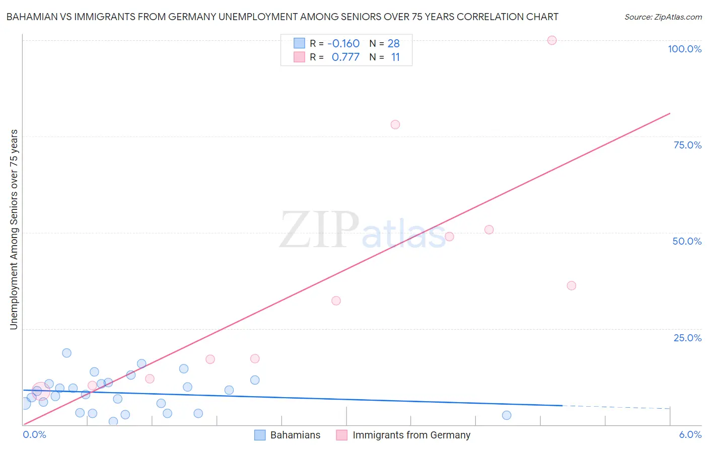 Bahamian vs Immigrants from Germany Unemployment Among Seniors over 75 years