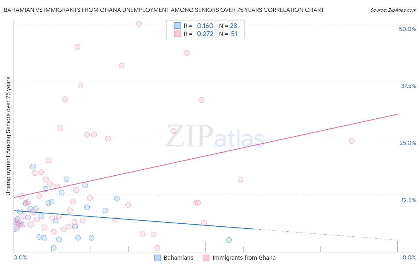 Bahamian vs Immigrants from Ghana Unemployment Among Seniors over 75 years