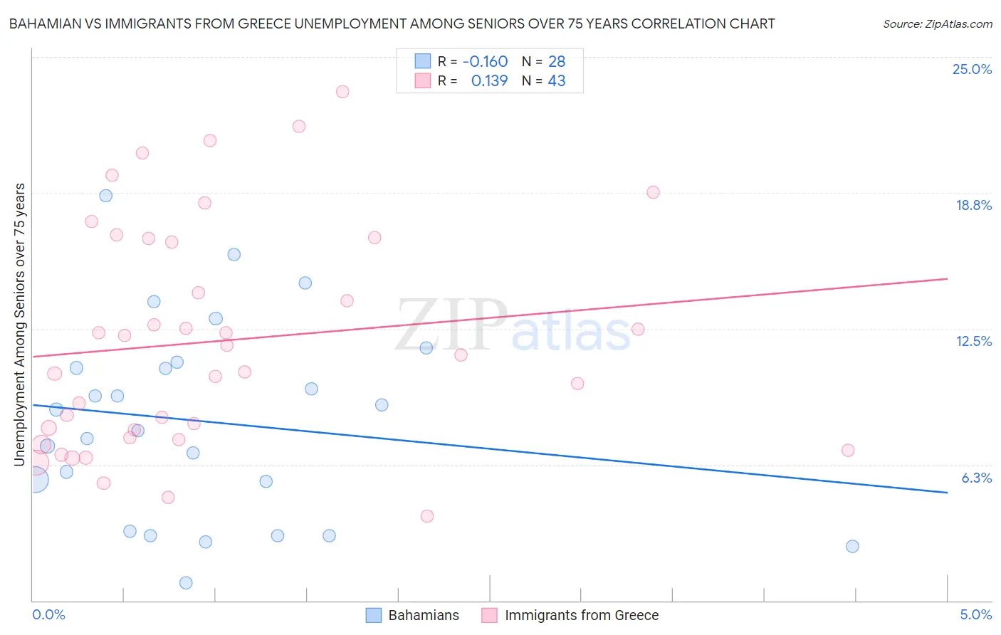 Bahamian vs Immigrants from Greece Unemployment Among Seniors over 75 years