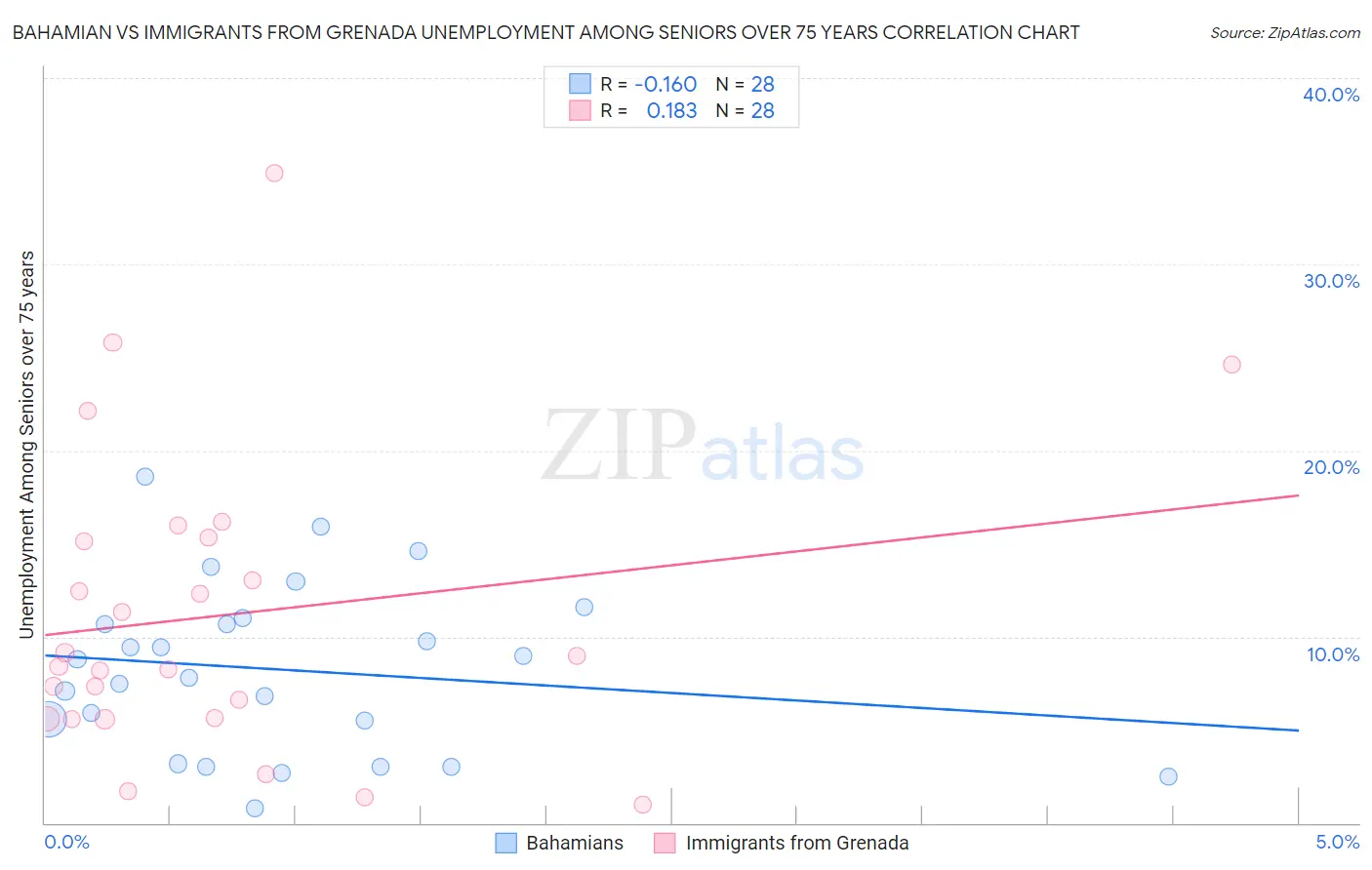 Bahamian vs Immigrants from Grenada Unemployment Among Seniors over 75 years