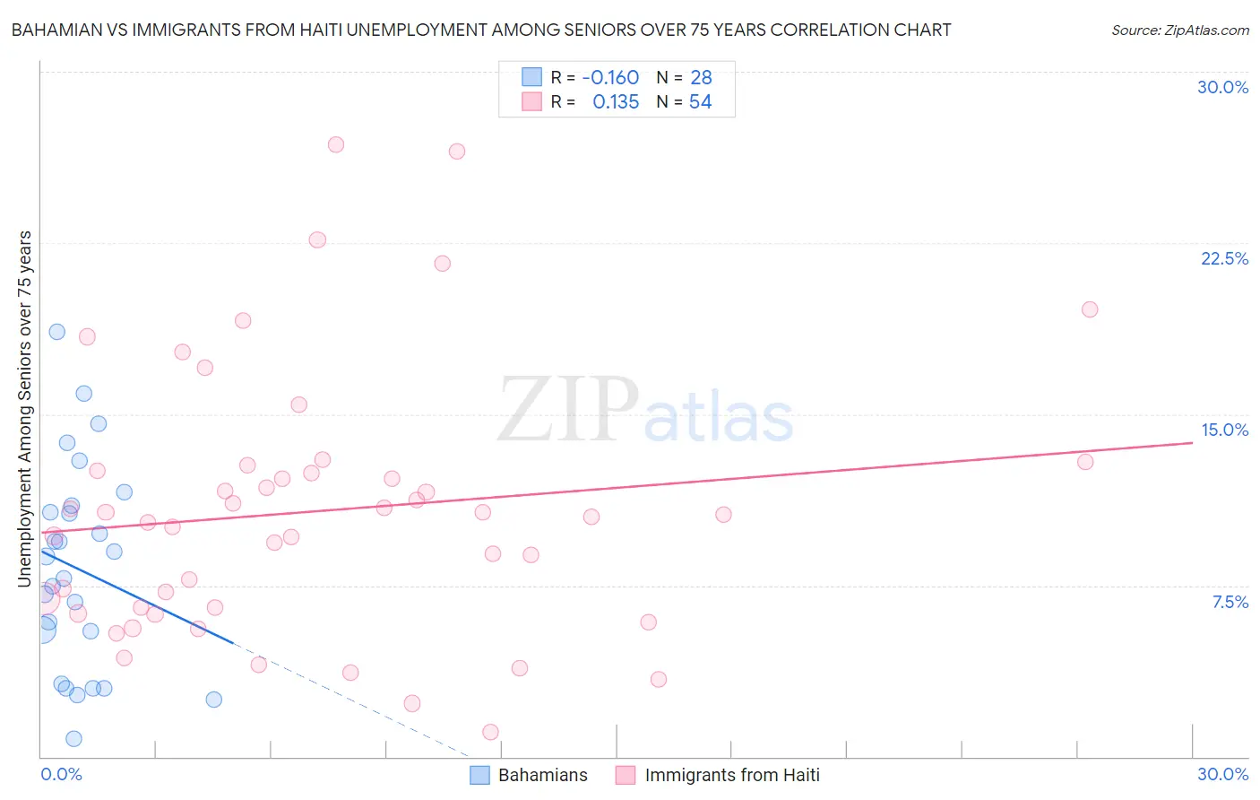 Bahamian vs Immigrants from Haiti Unemployment Among Seniors over 75 years