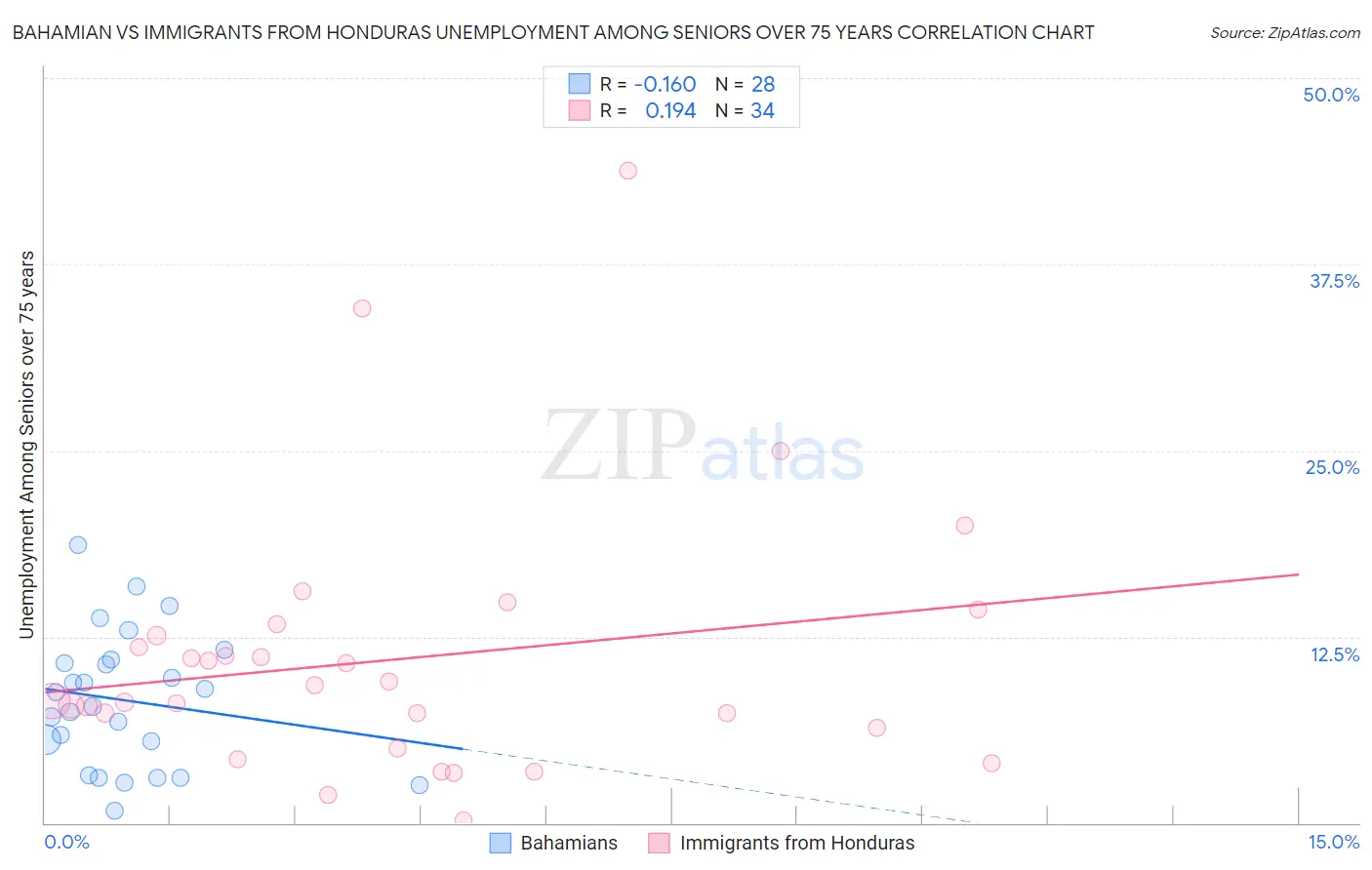 Bahamian vs Immigrants from Honduras Unemployment Among Seniors over 75 years