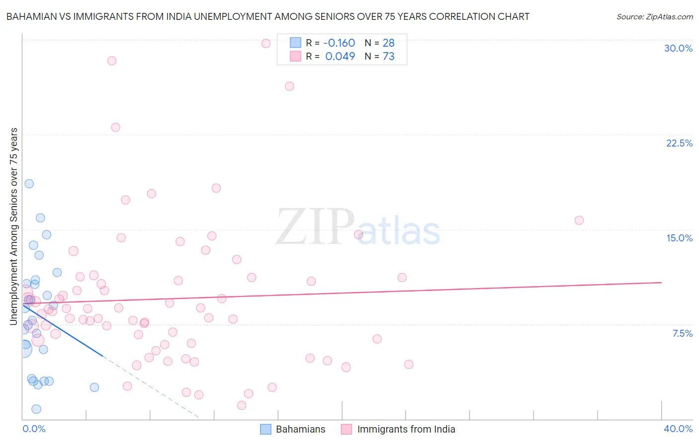 Bahamian vs Immigrants from India Unemployment Among Seniors over 75 years