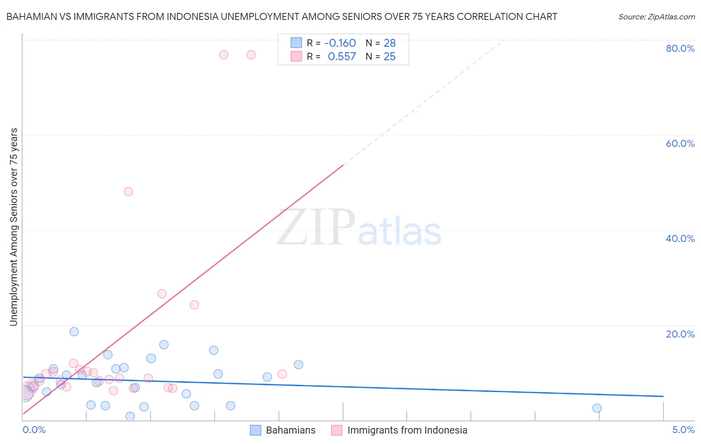 Bahamian vs Immigrants from Indonesia Unemployment Among Seniors over 75 years