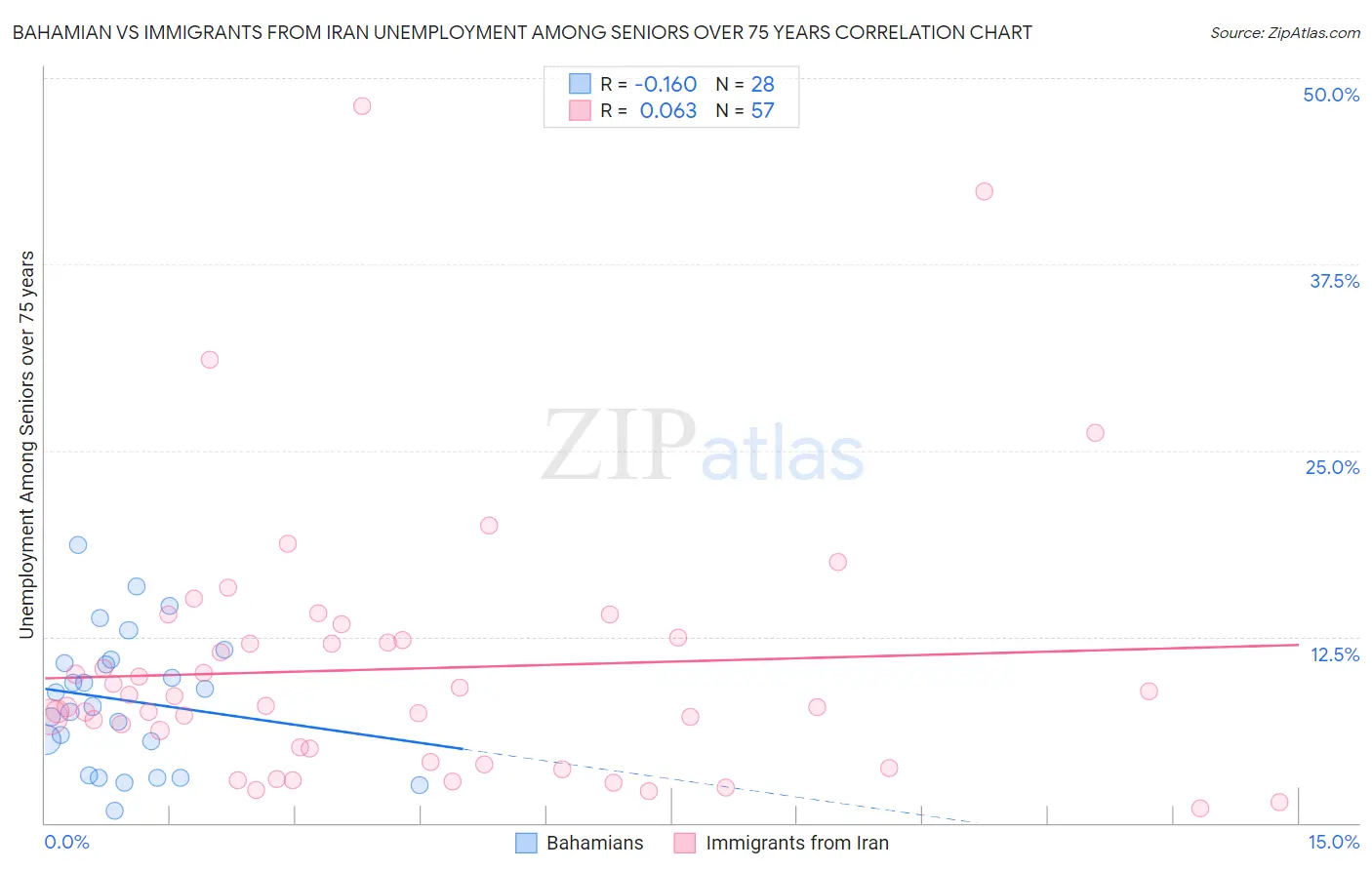 Bahamian vs Immigrants from Iran Unemployment Among Seniors over 75 years