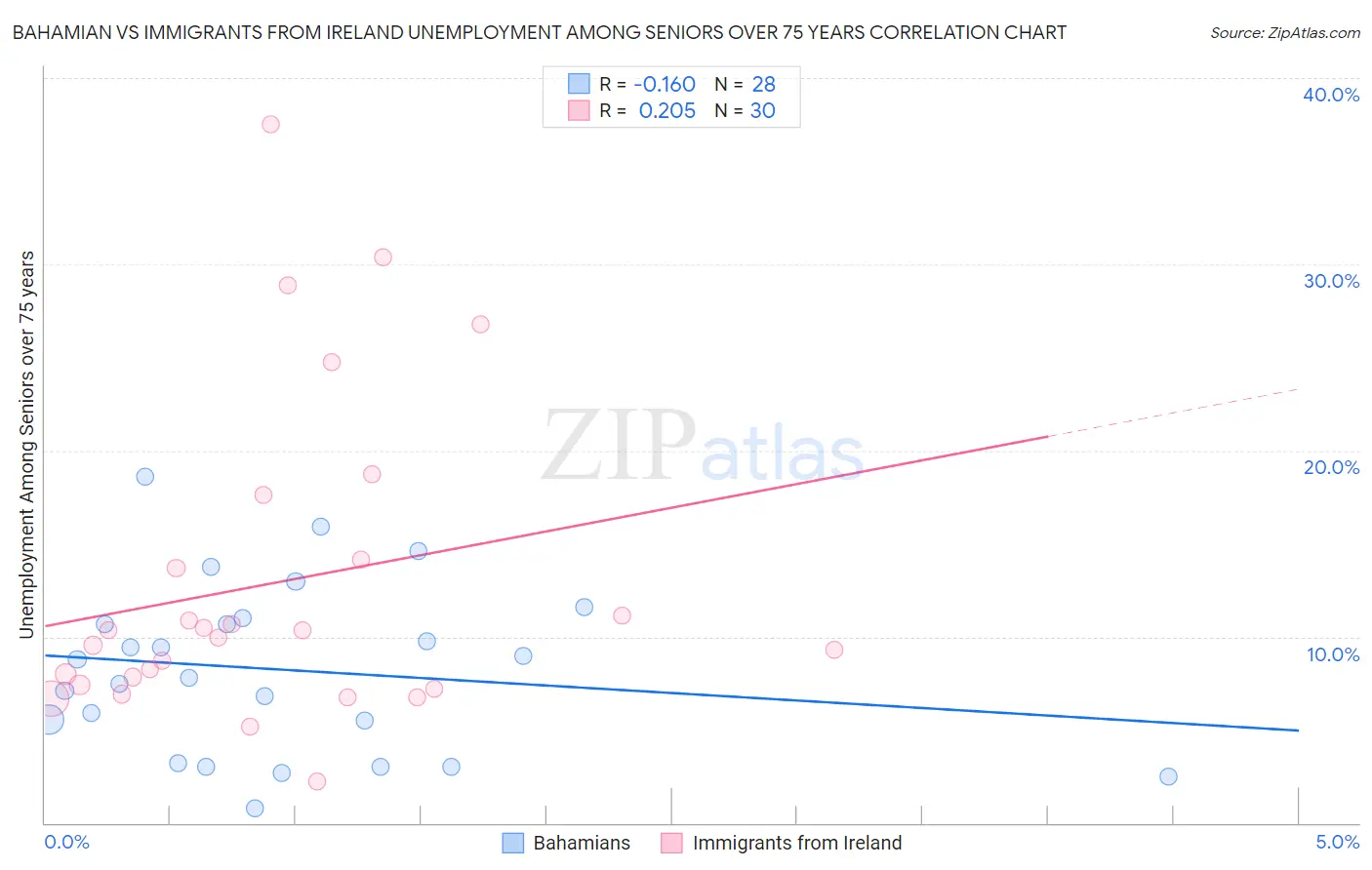 Bahamian vs Immigrants from Ireland Unemployment Among Seniors over 75 years