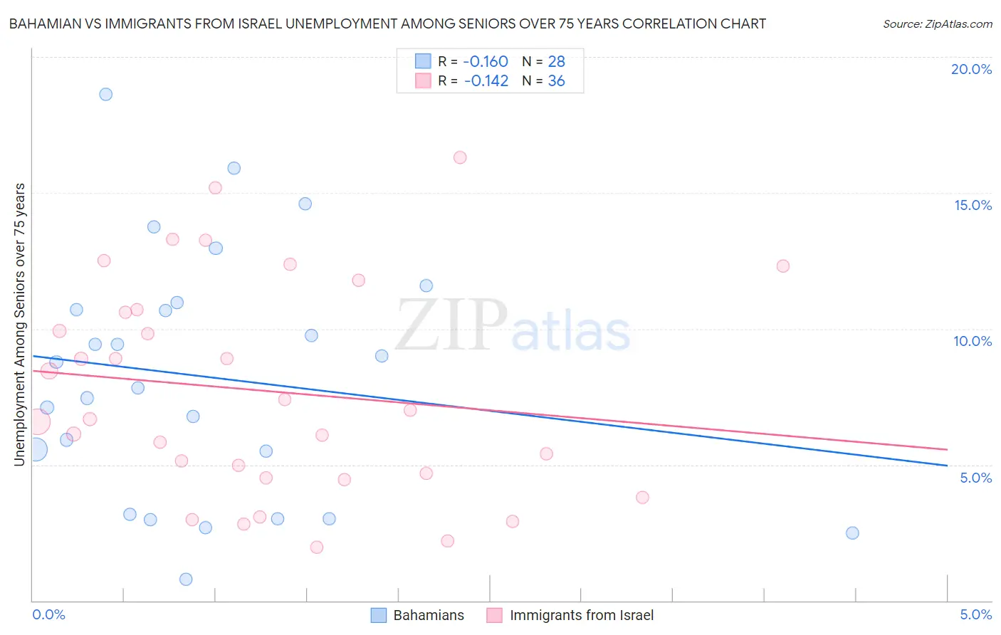 Bahamian vs Immigrants from Israel Unemployment Among Seniors over 75 years