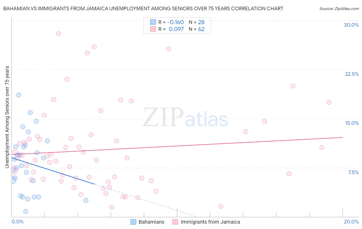 Bahamian vs Immigrants from Jamaica Unemployment Among Seniors over 75 years