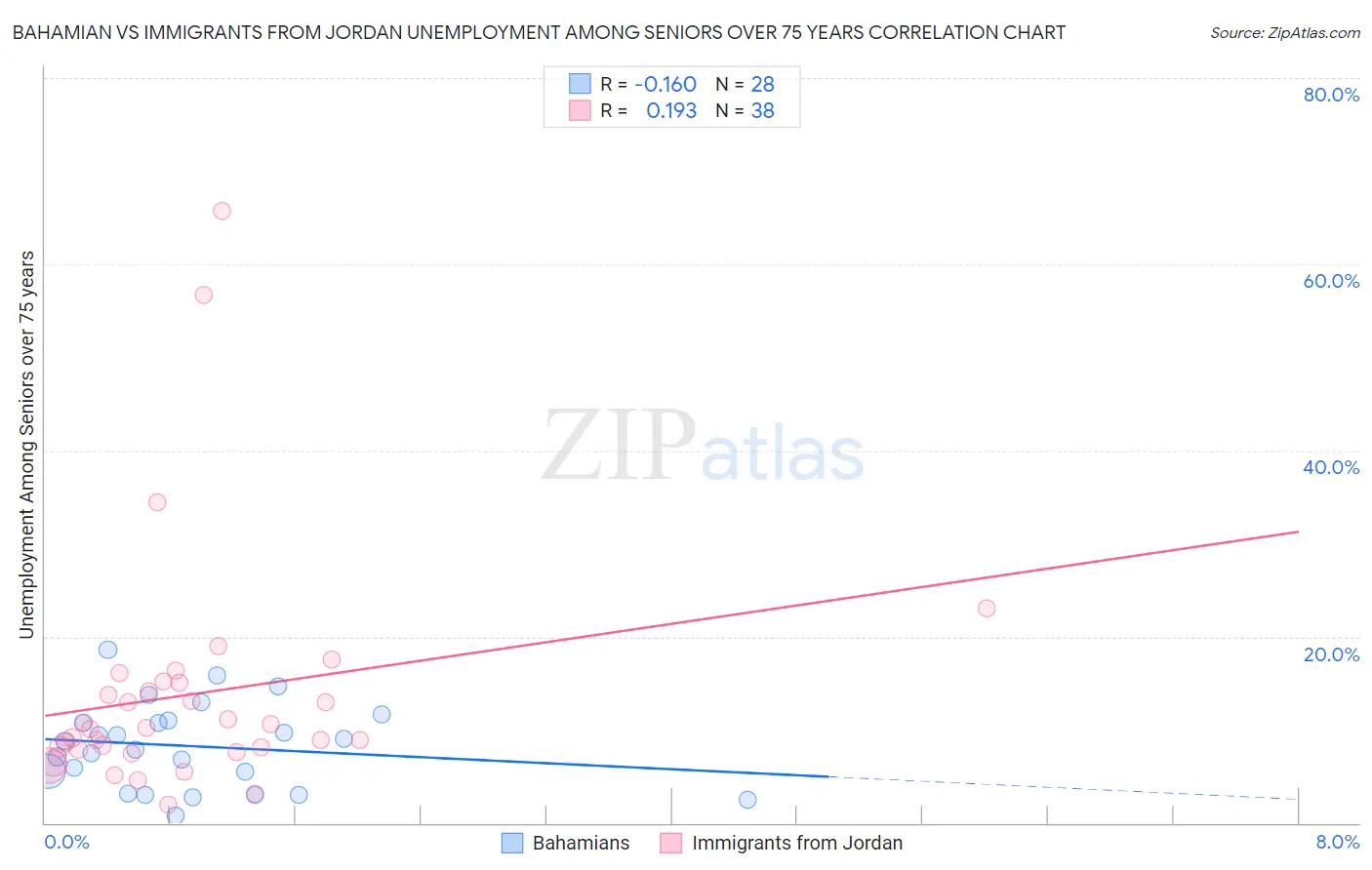 Bahamian vs Immigrants from Jordan Unemployment Among Seniors over 75 years