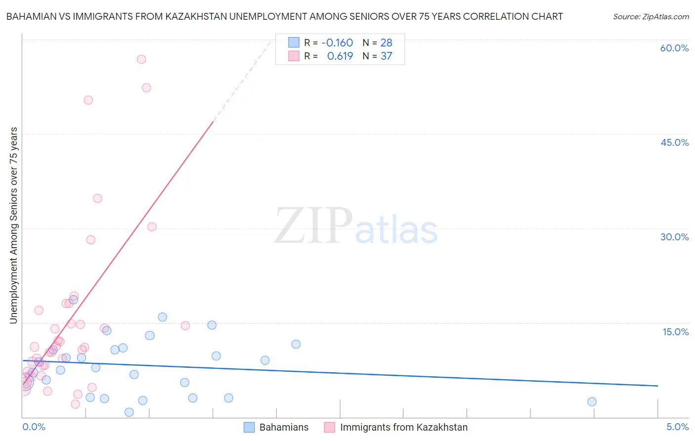 Bahamian vs Immigrants from Kazakhstan Unemployment Among Seniors over 75 years